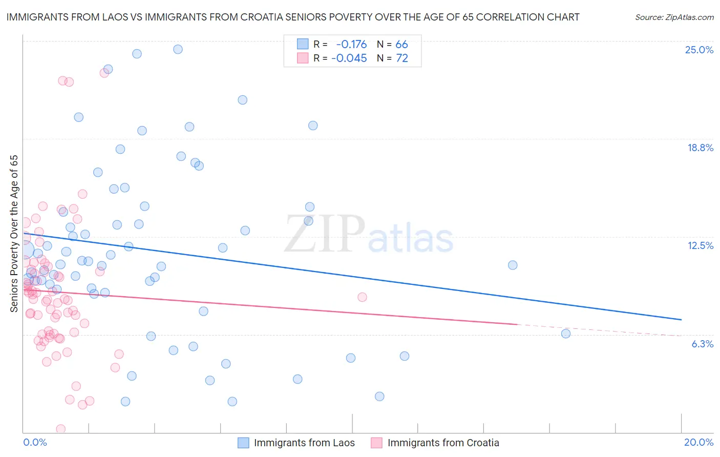 Immigrants from Laos vs Immigrants from Croatia Seniors Poverty Over the Age of 65