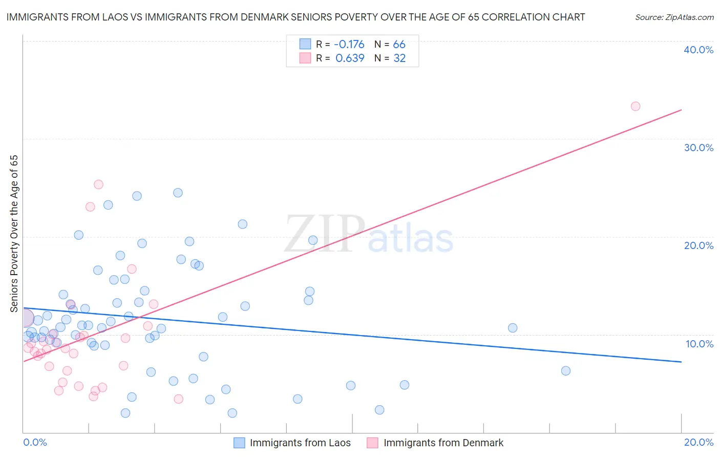 Immigrants from Laos vs Immigrants from Denmark Seniors Poverty Over the Age of 65