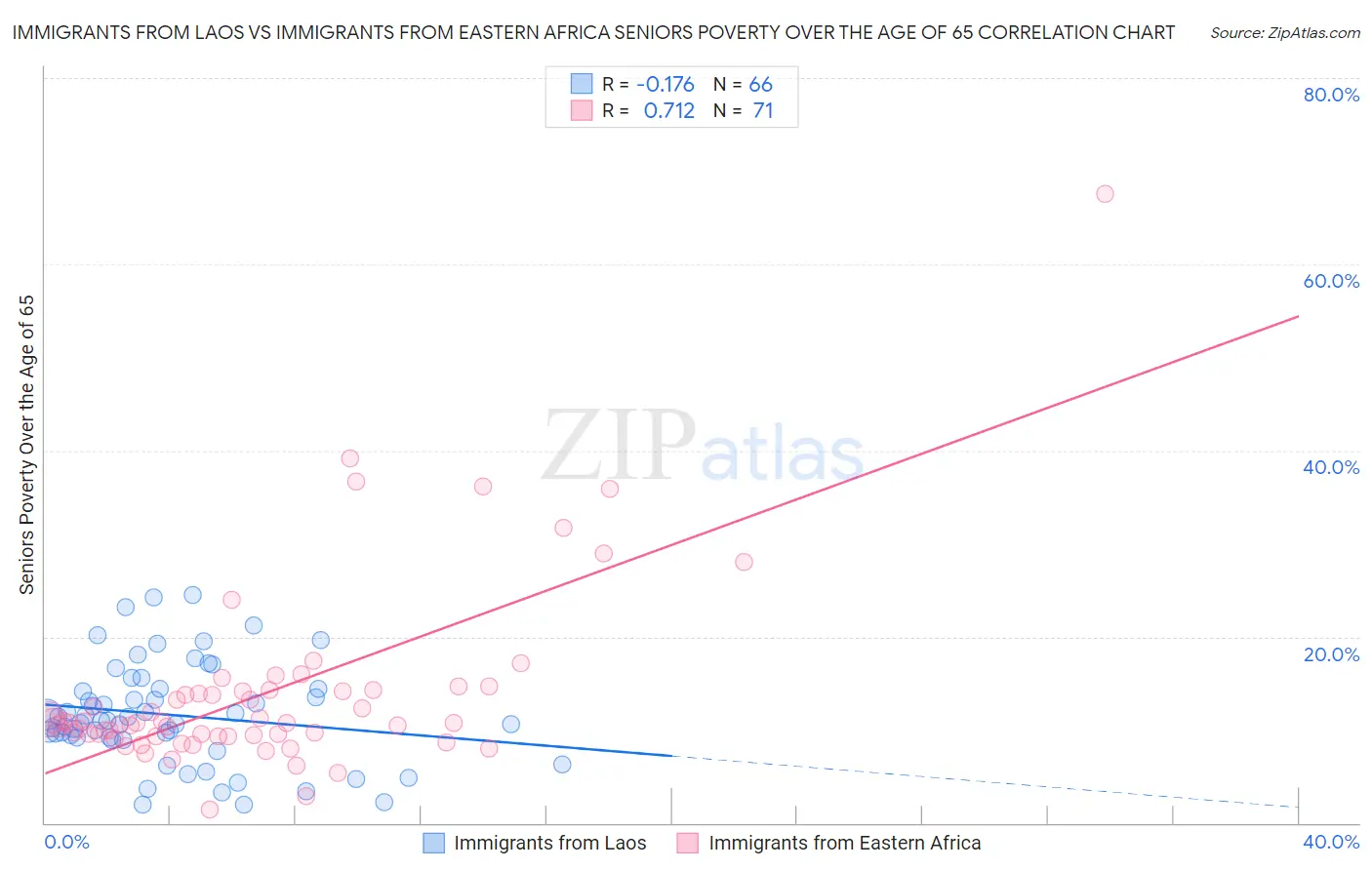 Immigrants from Laos vs Immigrants from Eastern Africa Seniors Poverty Over the Age of 65