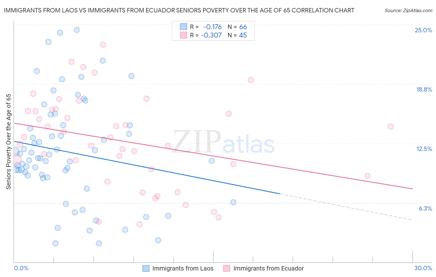 Immigrants from Laos vs Immigrants from Ecuador Seniors Poverty Over the Age of 65