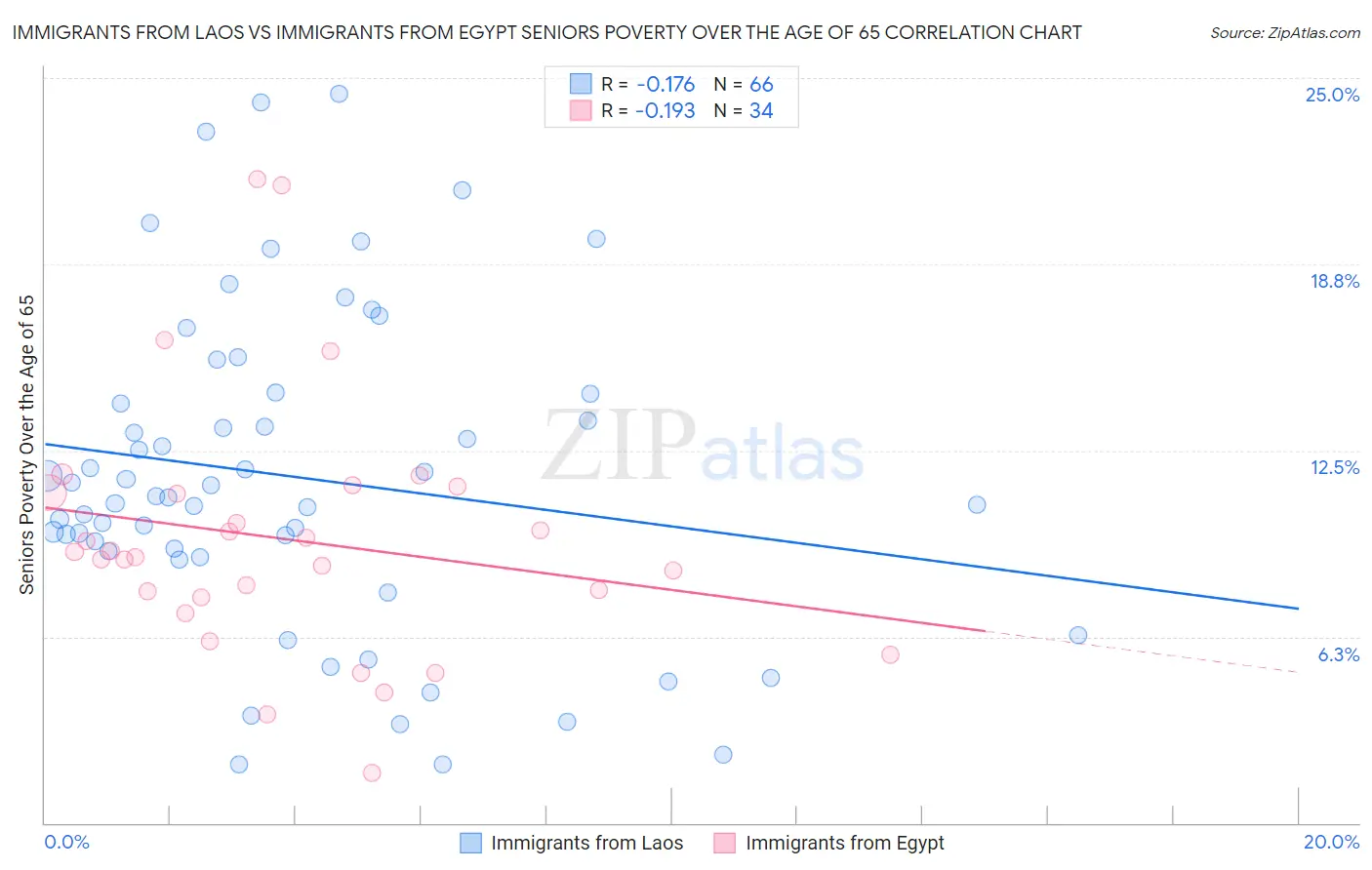 Immigrants from Laos vs Immigrants from Egypt Seniors Poverty Over the Age of 65