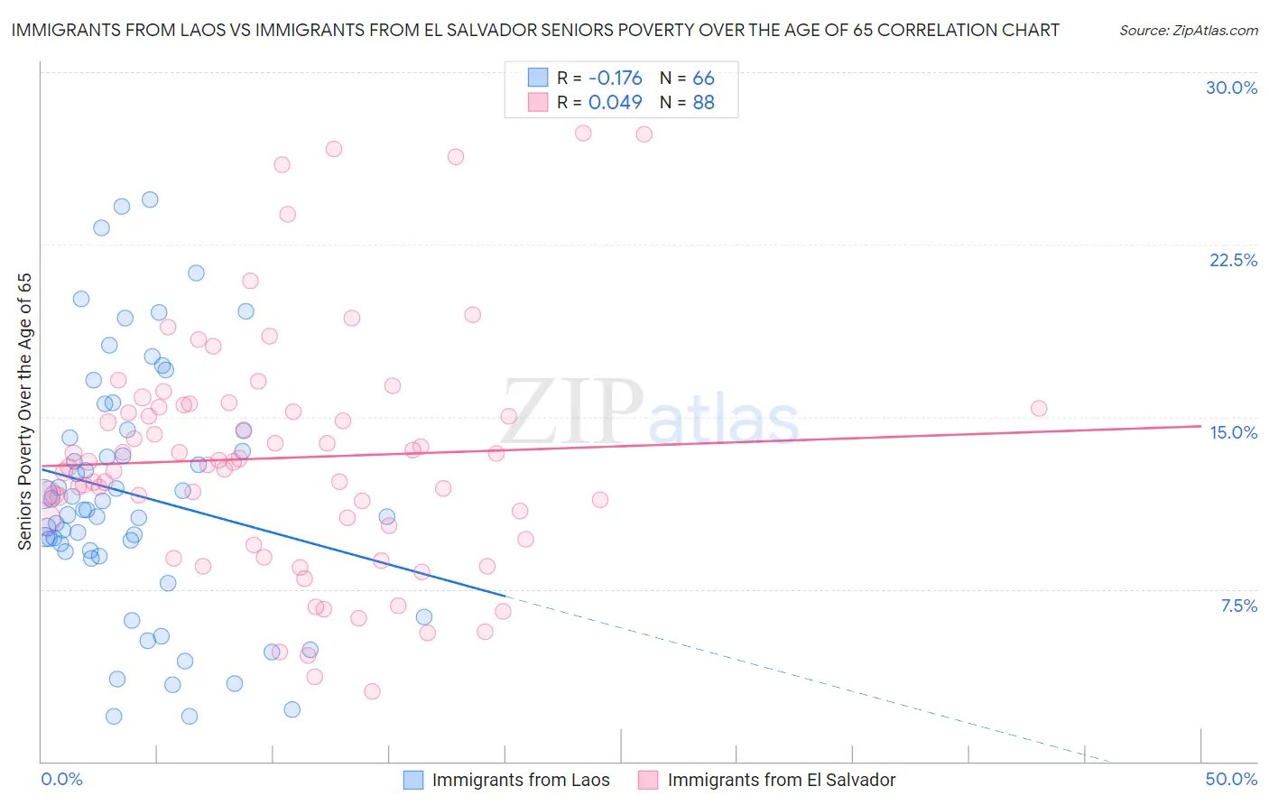 Immigrants from Laos vs Immigrants from El Salvador Seniors Poverty Over the Age of 65