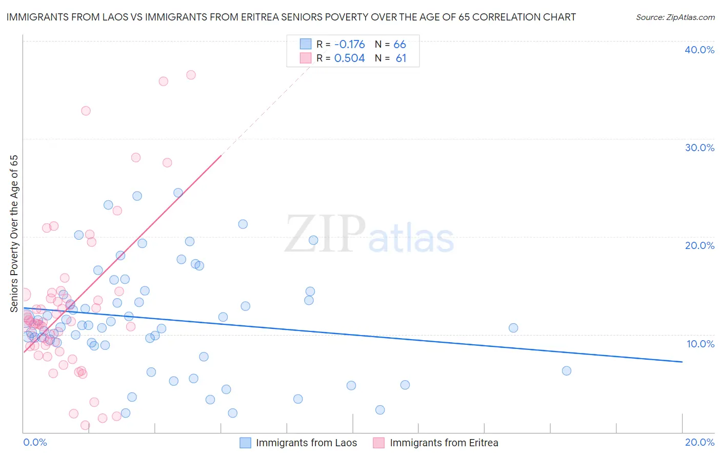 Immigrants from Laos vs Immigrants from Eritrea Seniors Poverty Over the Age of 65