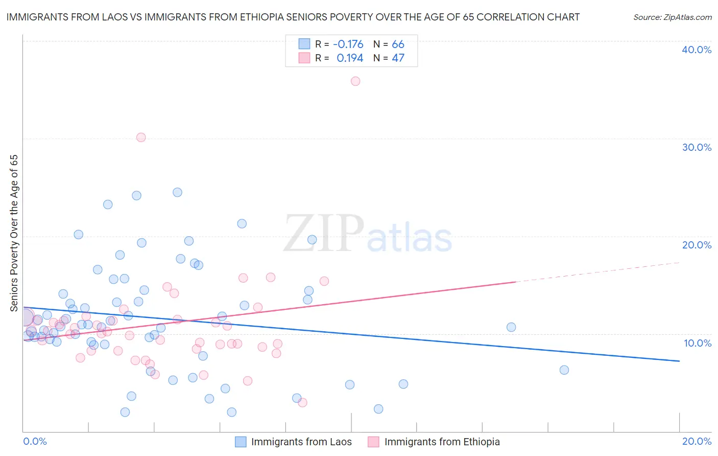 Immigrants from Laos vs Immigrants from Ethiopia Seniors Poverty Over the Age of 65