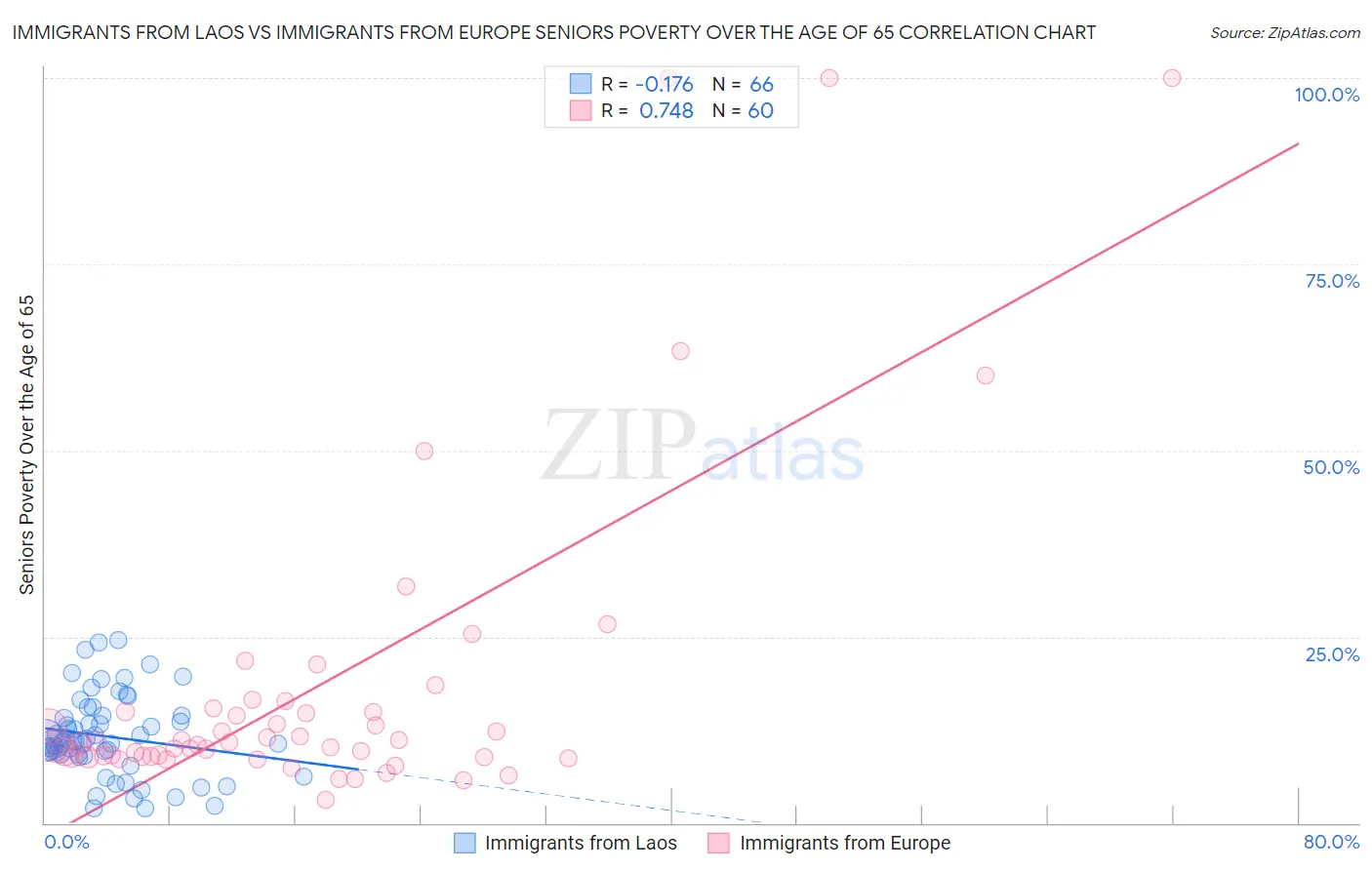 Immigrants from Laos vs Immigrants from Europe Seniors Poverty Over the Age of 65