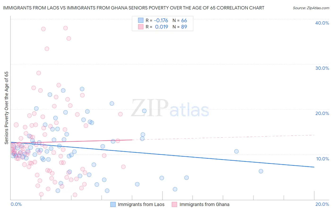 Immigrants from Laos vs Immigrants from Ghana Seniors Poverty Over the Age of 65