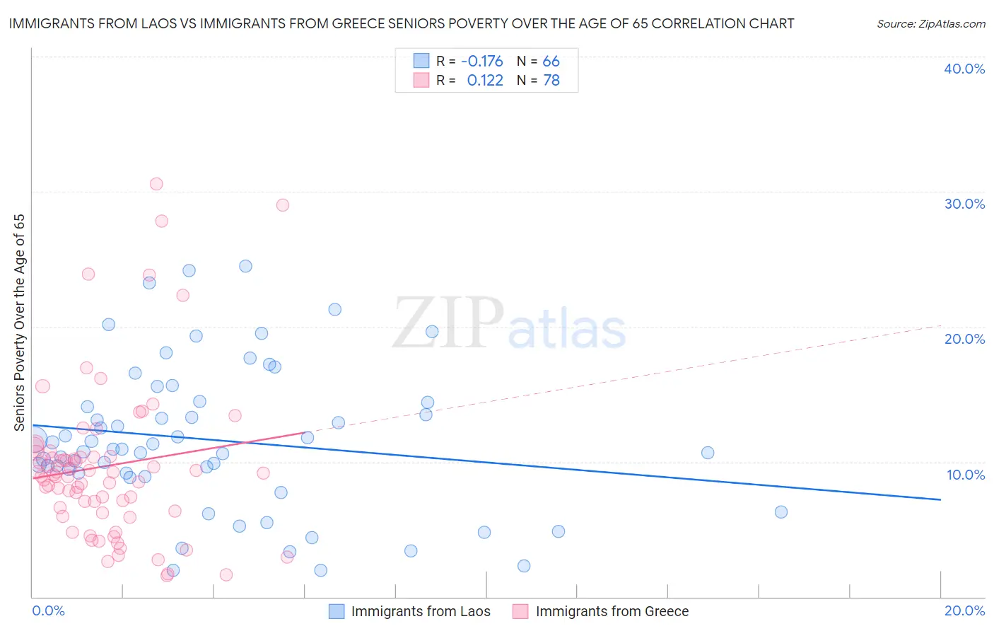 Immigrants from Laos vs Immigrants from Greece Seniors Poverty Over the Age of 65