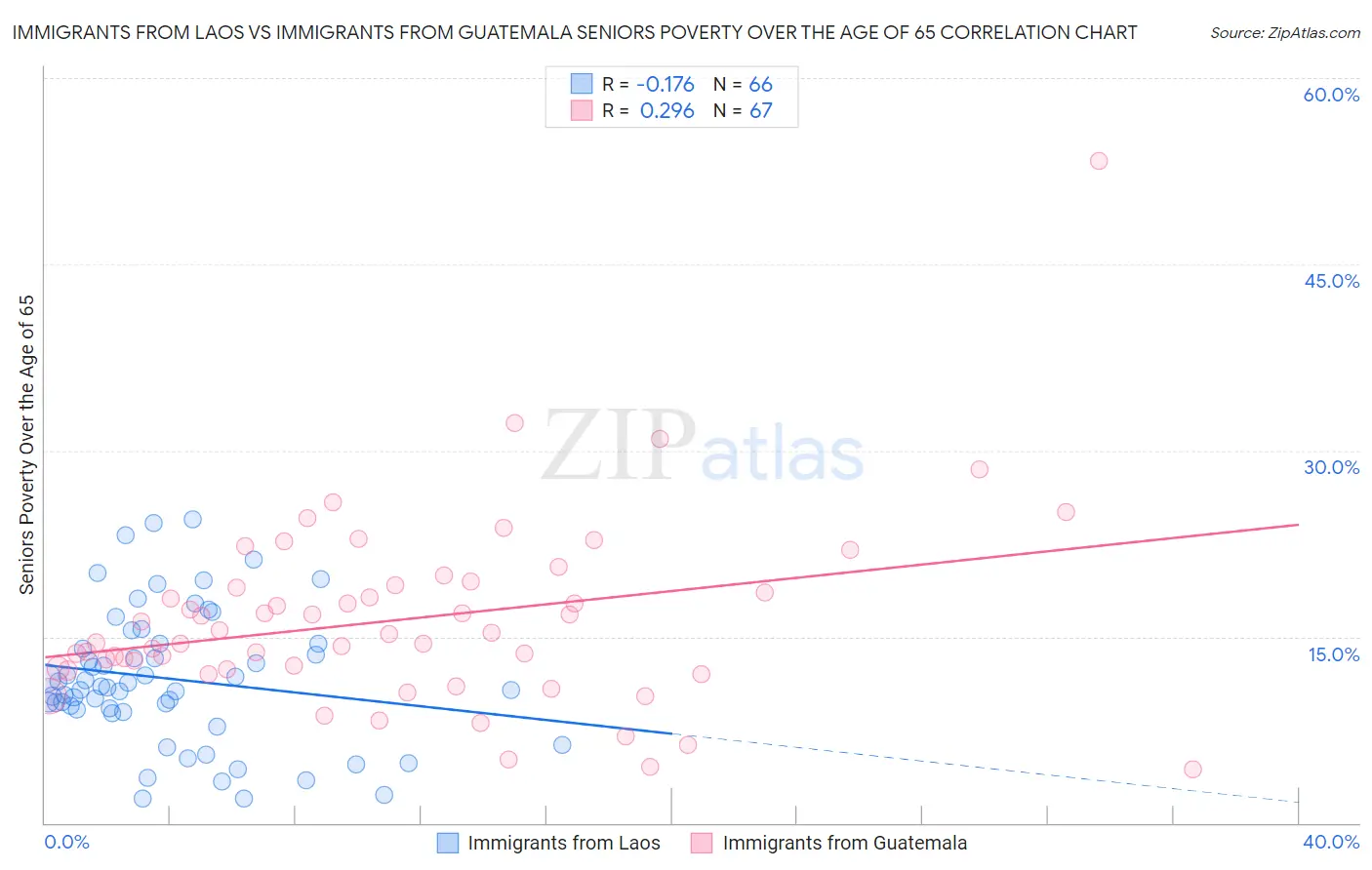 Immigrants from Laos vs Immigrants from Guatemala Seniors Poverty Over the Age of 65