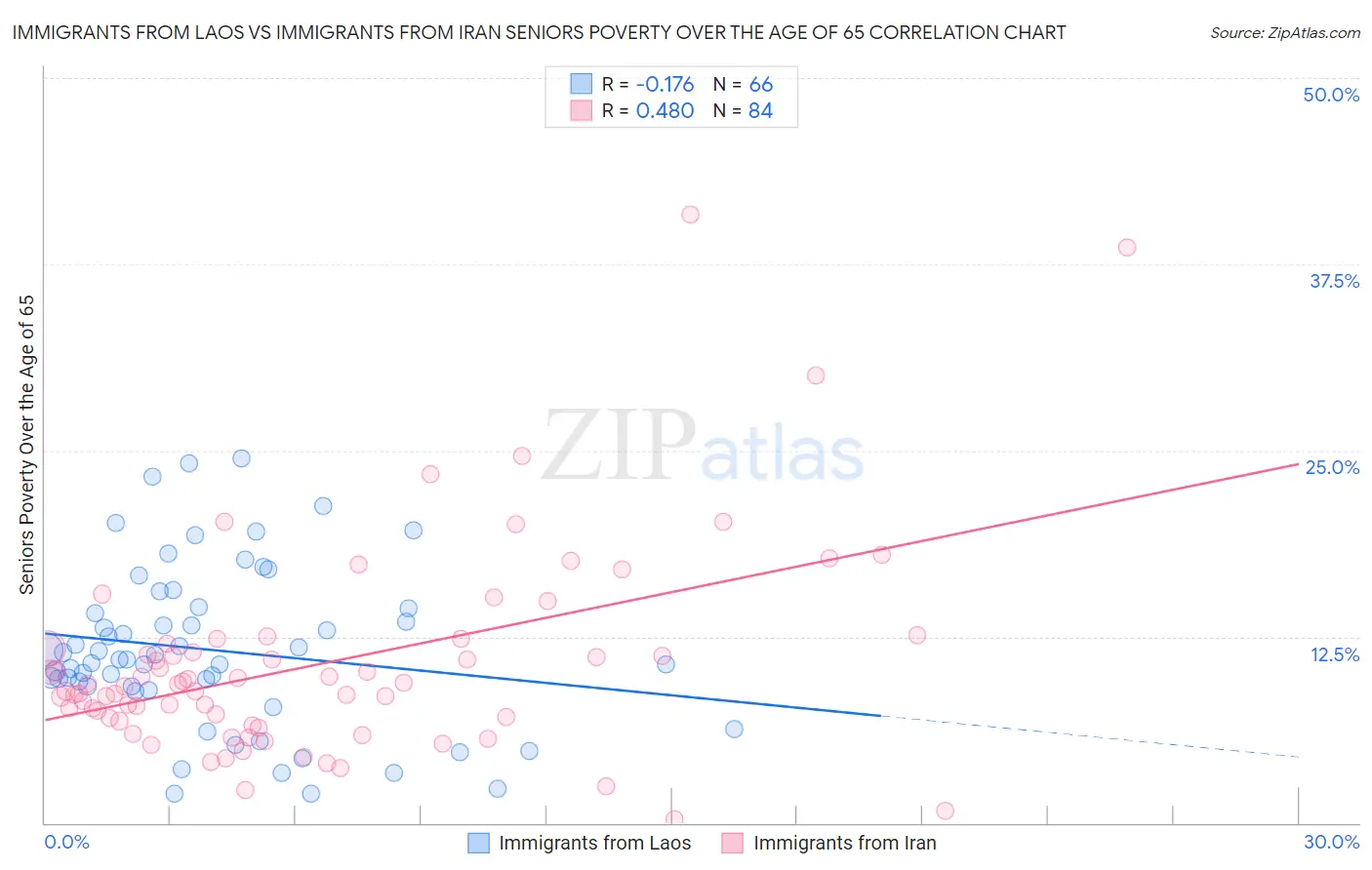 Immigrants from Laos vs Immigrants from Iran Seniors Poverty Over the Age of 65
