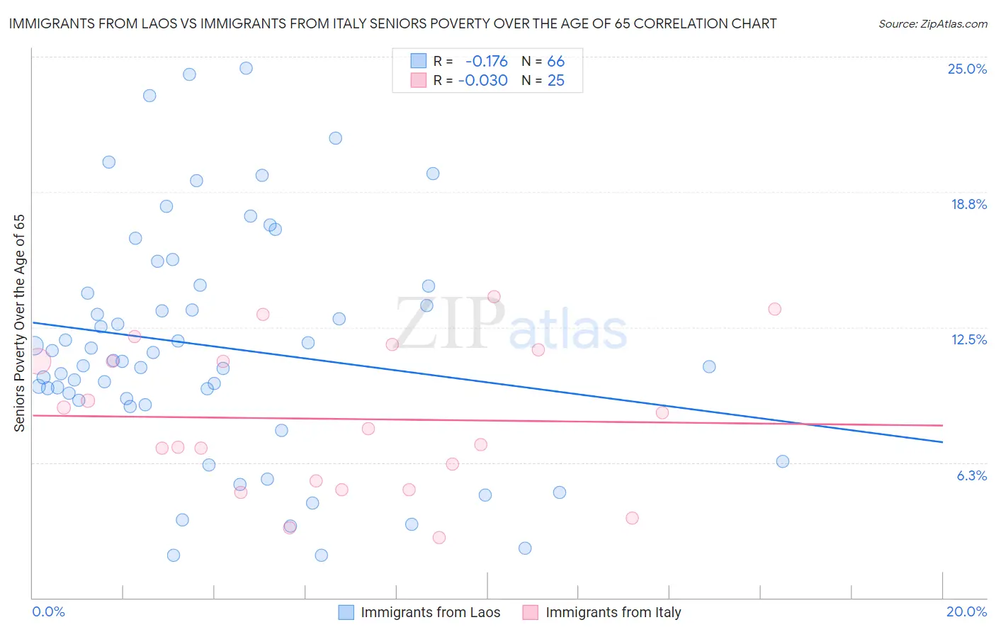 Immigrants from Laos vs Immigrants from Italy Seniors Poverty Over the Age of 65