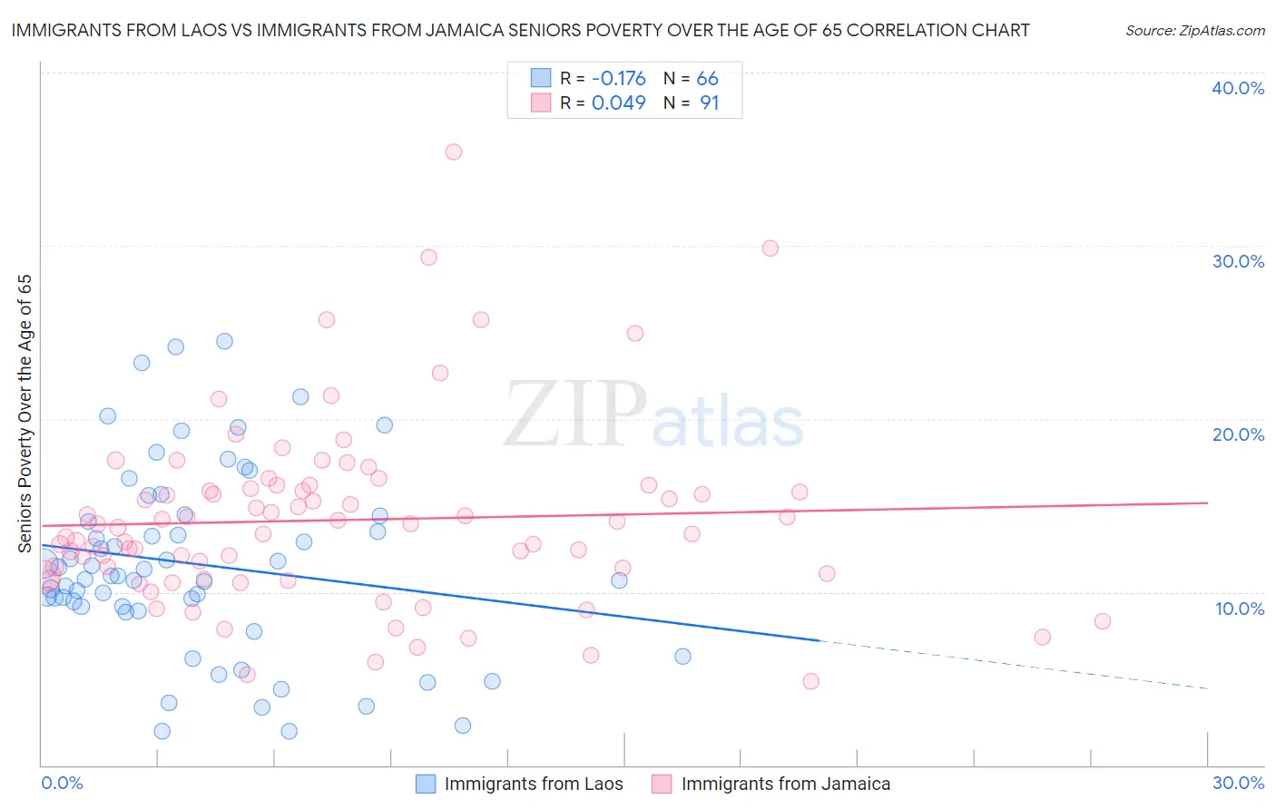 Immigrants from Laos vs Immigrants from Jamaica Seniors Poverty Over the Age of 65
