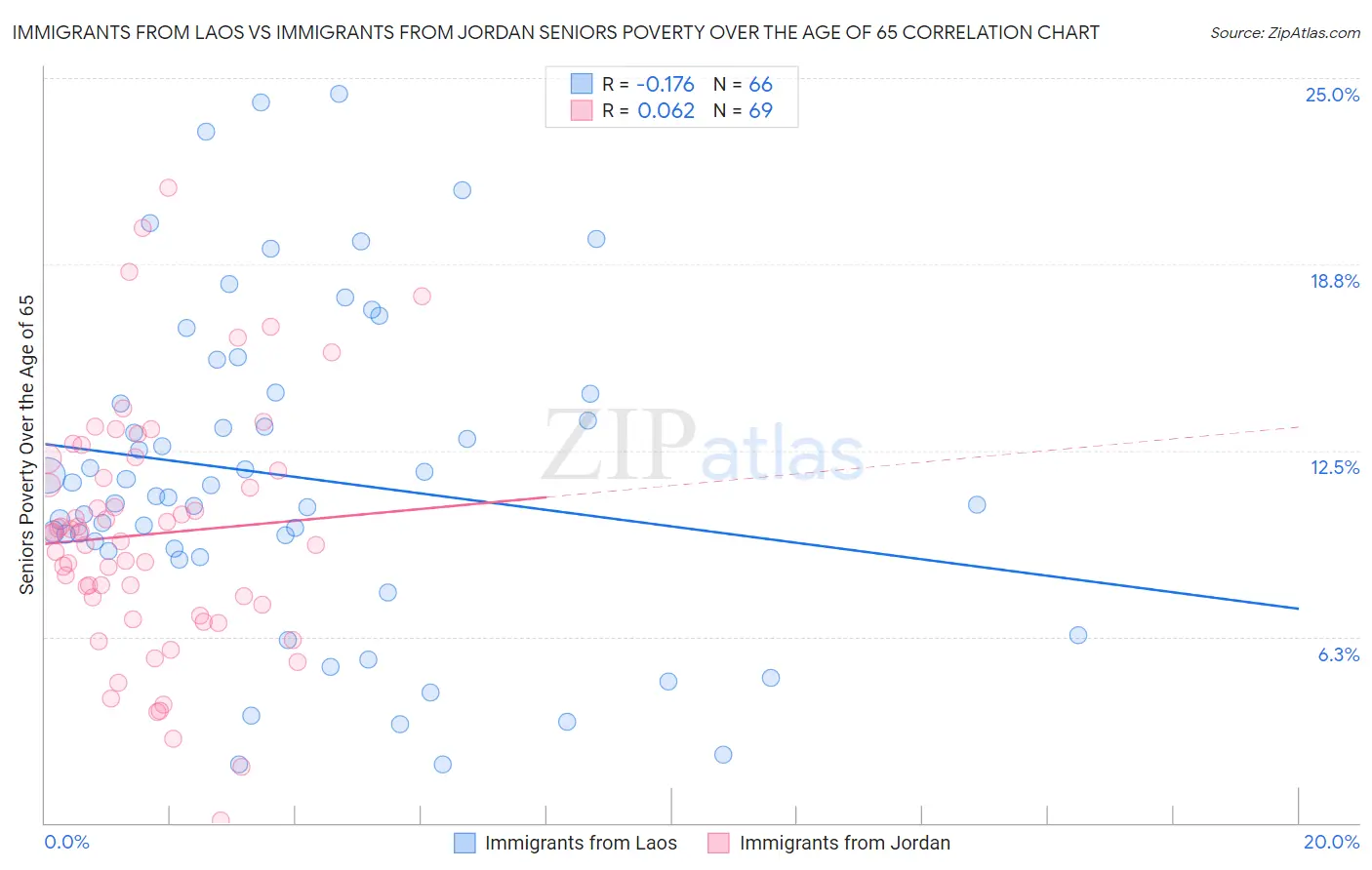 Immigrants from Laos vs Immigrants from Jordan Seniors Poverty Over the Age of 65