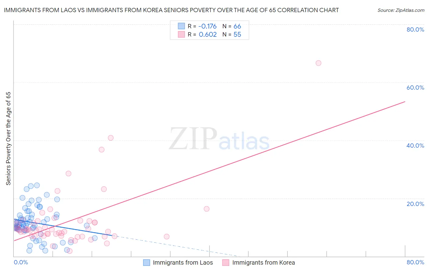Immigrants from Laos vs Immigrants from Korea Seniors Poverty Over the Age of 65