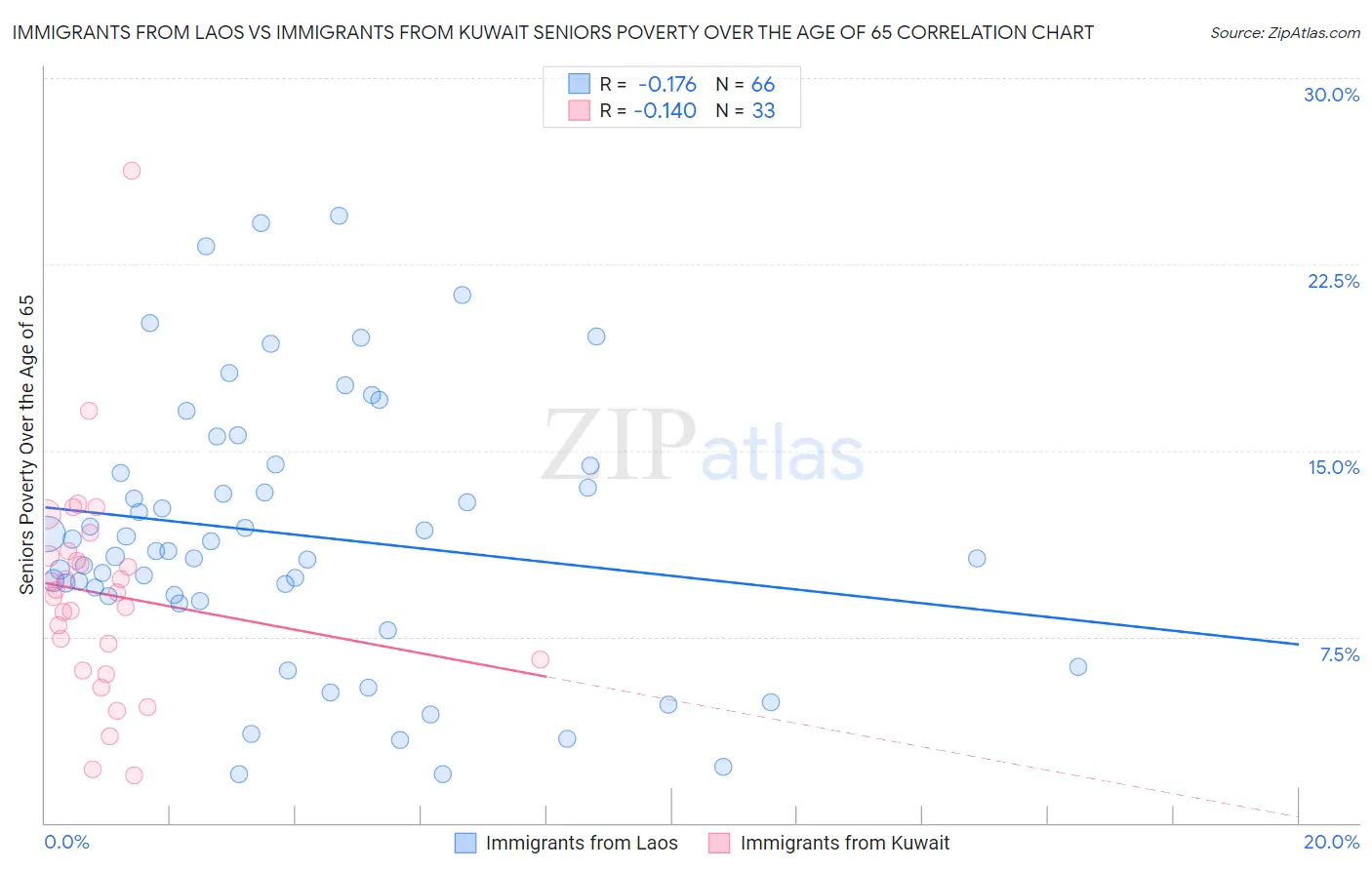 Immigrants from Laos vs Immigrants from Kuwait Seniors Poverty Over the Age of 65