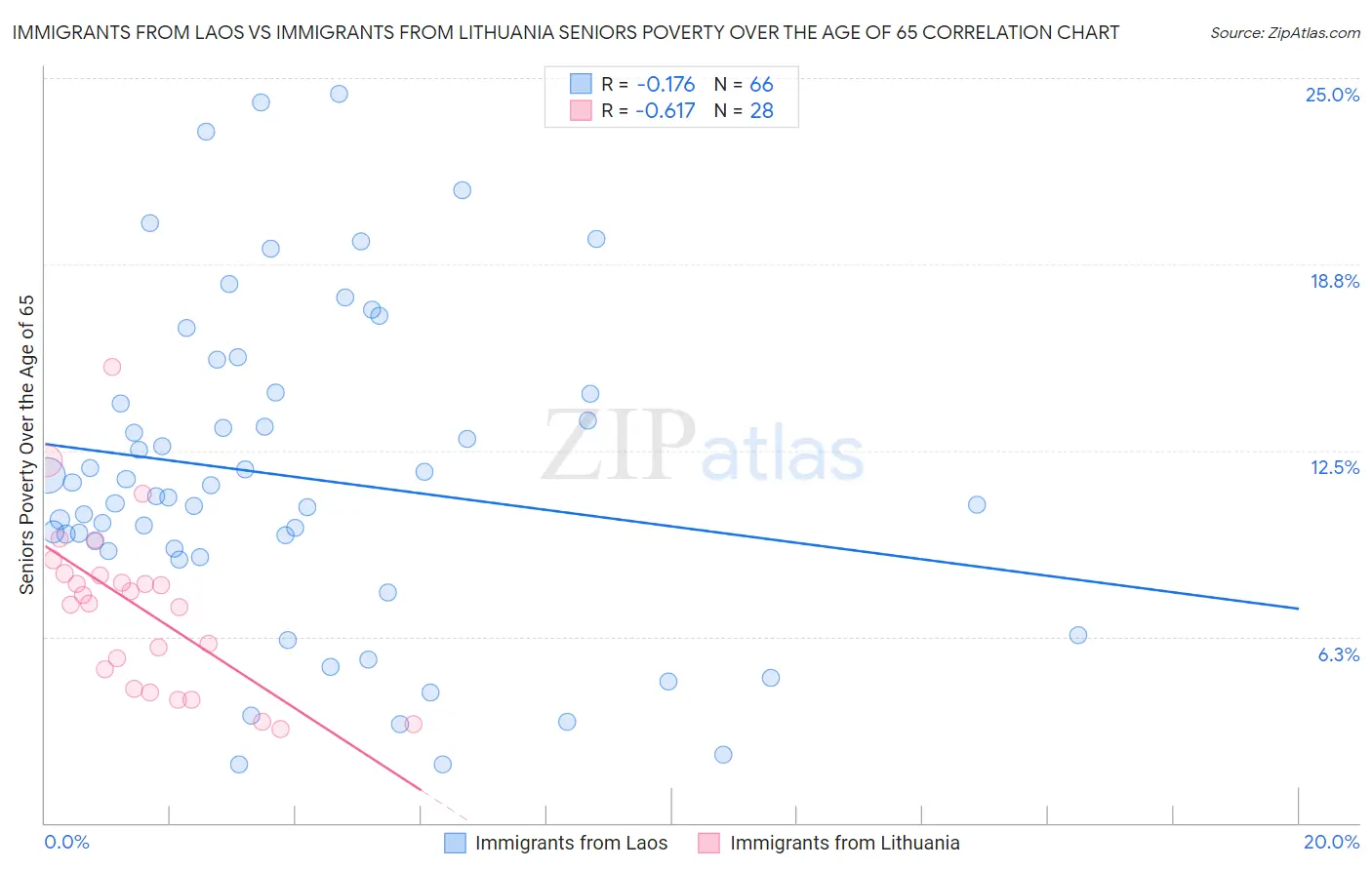 Immigrants from Laos vs Immigrants from Lithuania Seniors Poverty Over the Age of 65