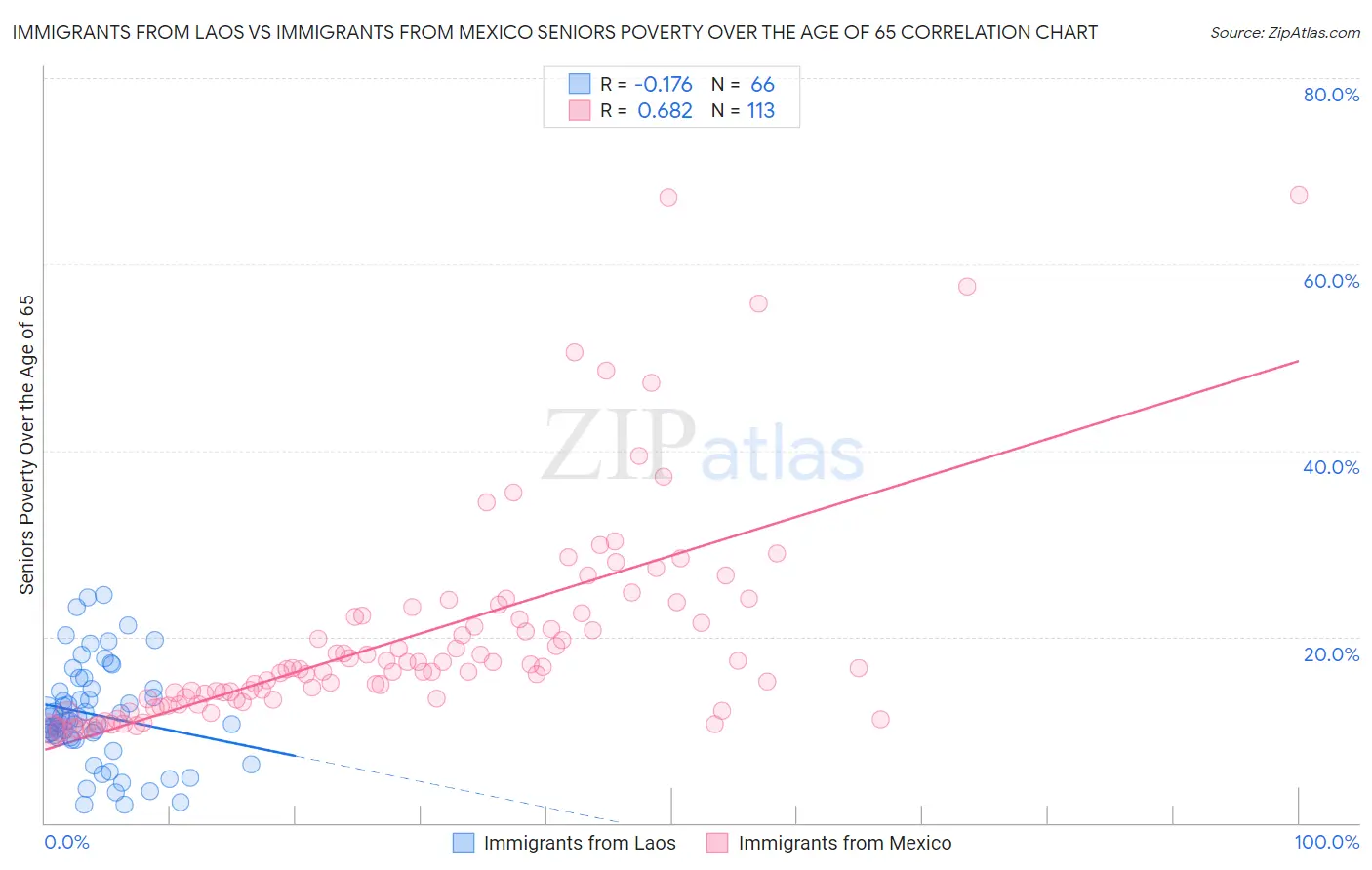 Immigrants from Laos vs Immigrants from Mexico Seniors Poverty Over the Age of 65