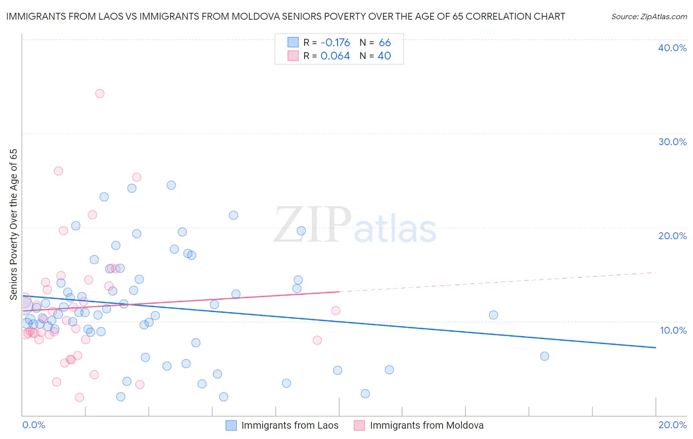 Immigrants from Laos vs Immigrants from Moldova Seniors Poverty Over the Age of 65