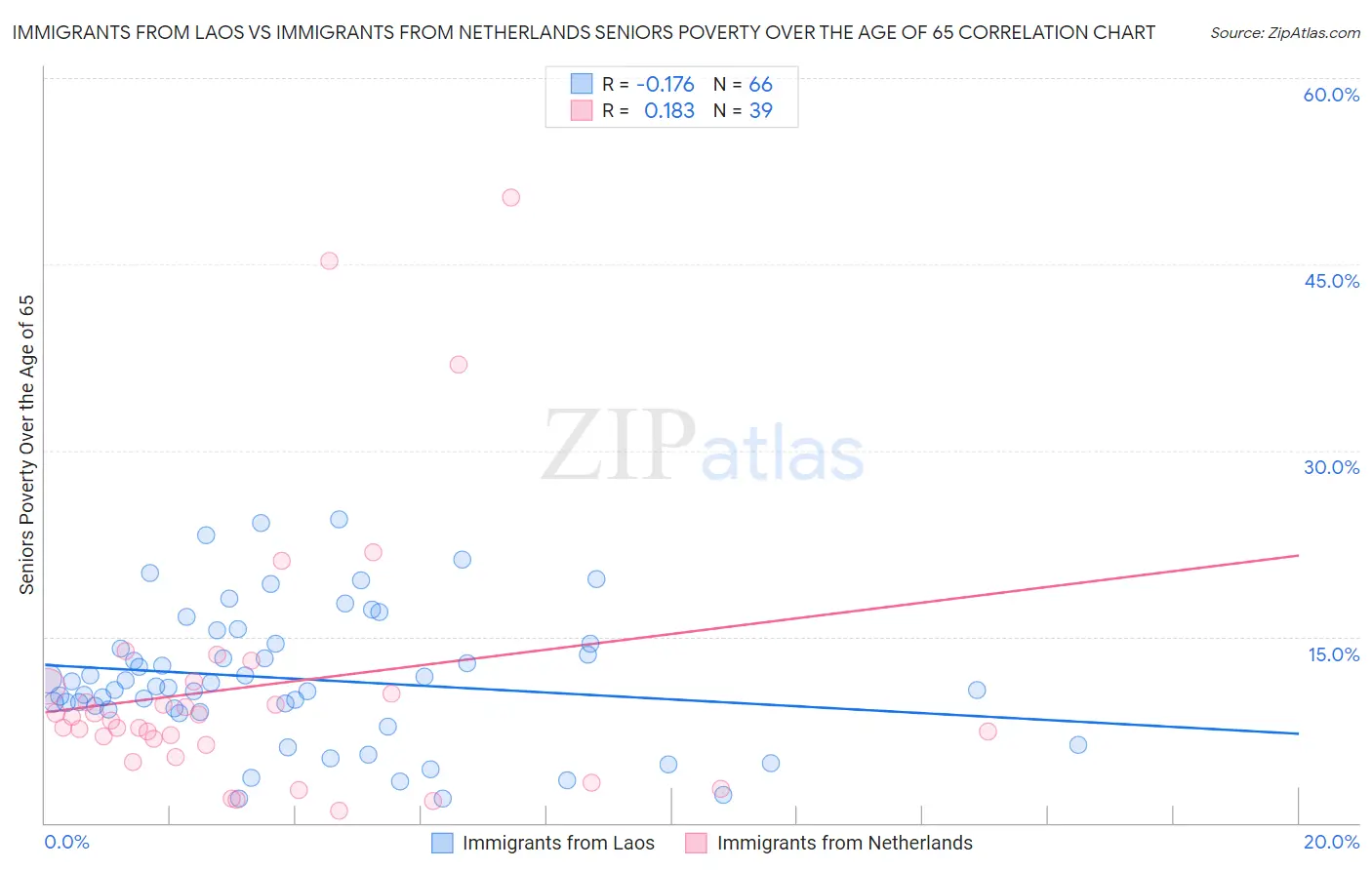Immigrants from Laos vs Immigrants from Netherlands Seniors Poverty Over the Age of 65