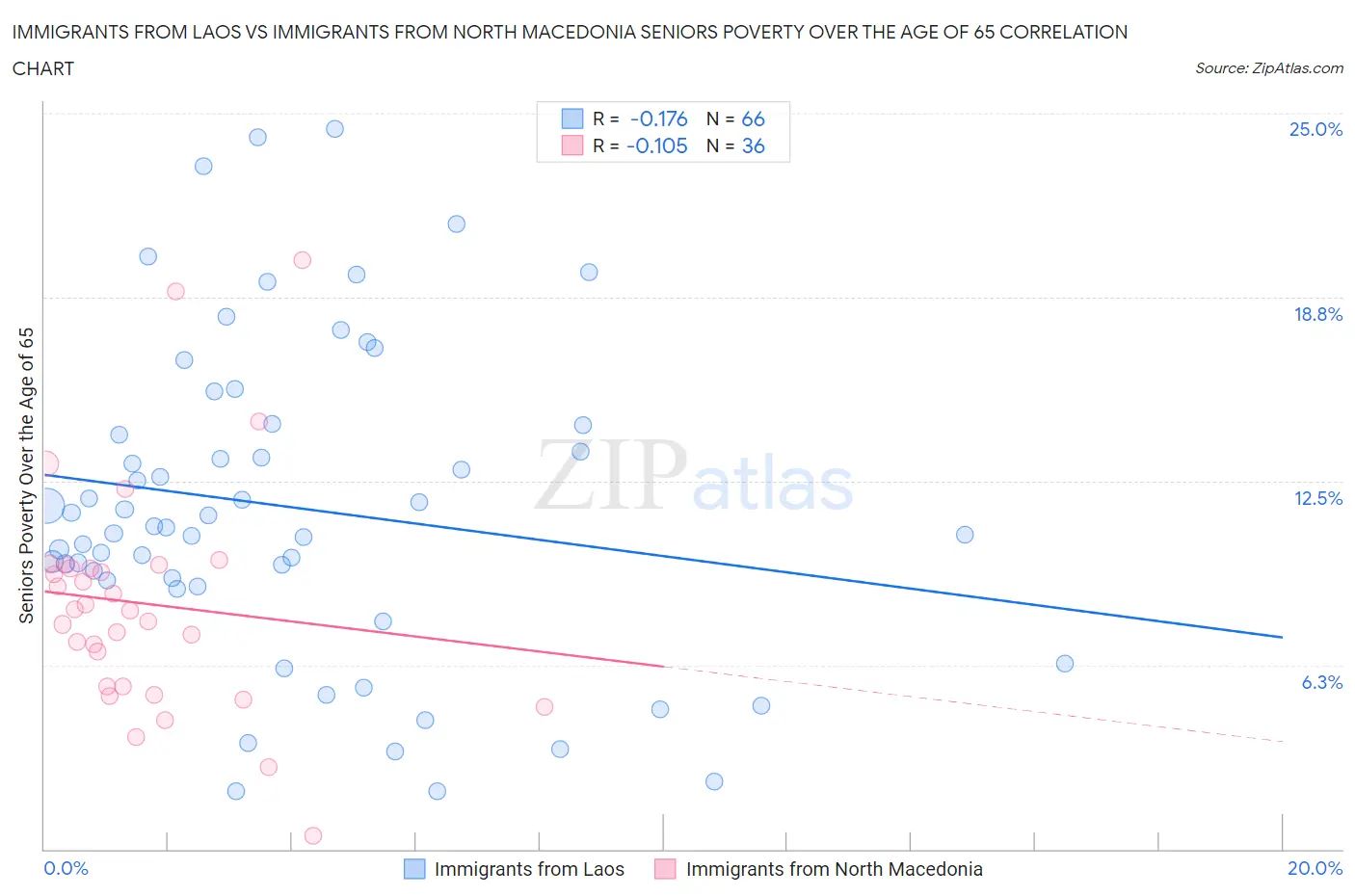 Immigrants from Laos vs Immigrants from North Macedonia Seniors Poverty Over the Age of 65