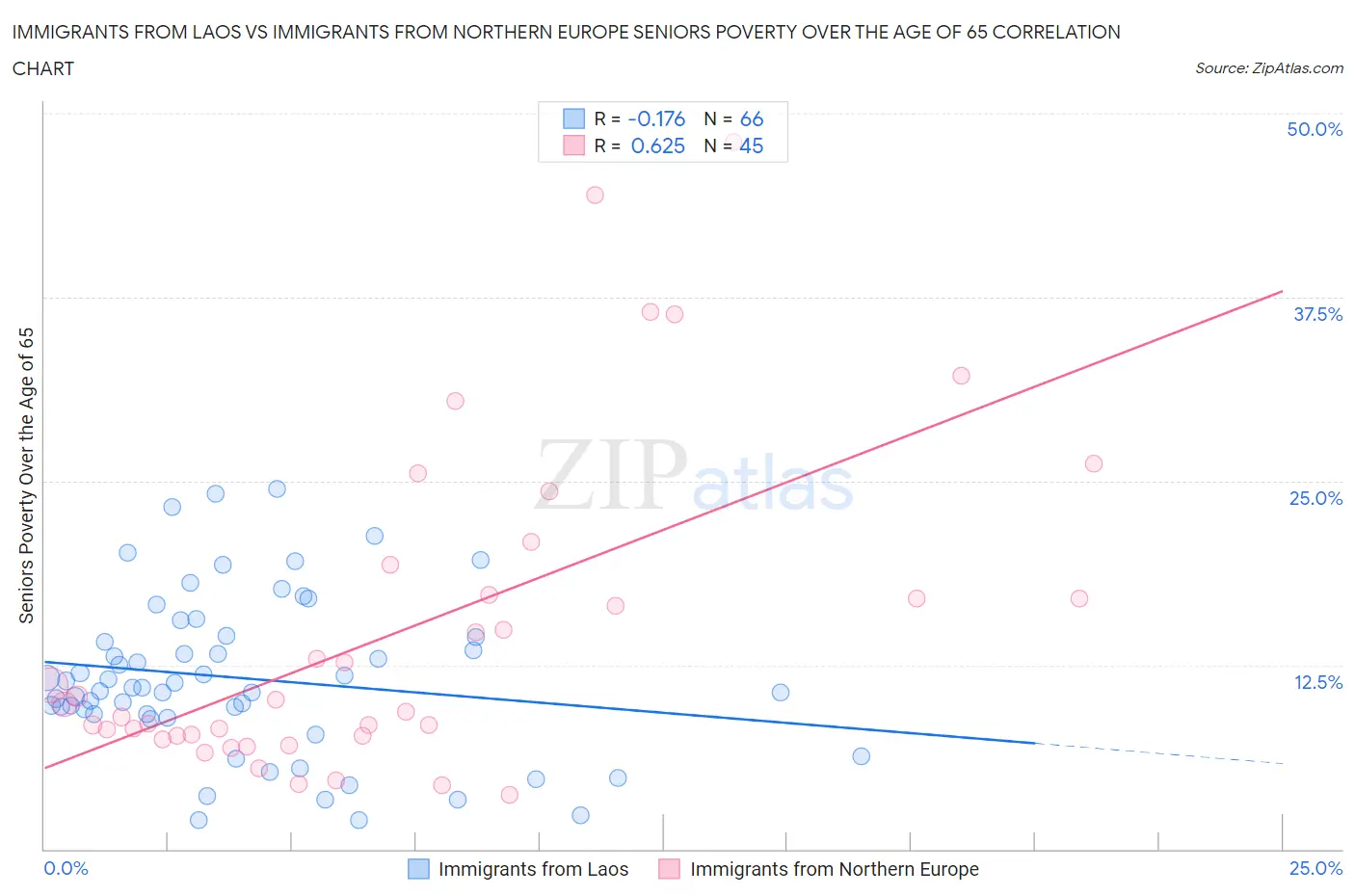 Immigrants from Laos vs Immigrants from Northern Europe Seniors Poverty Over the Age of 65