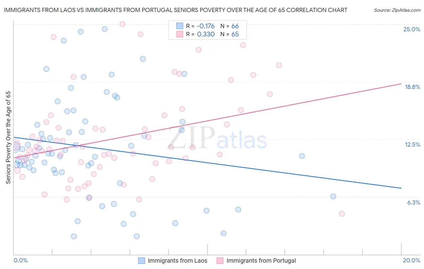Immigrants from Laos vs Immigrants from Portugal Seniors Poverty Over the Age of 65