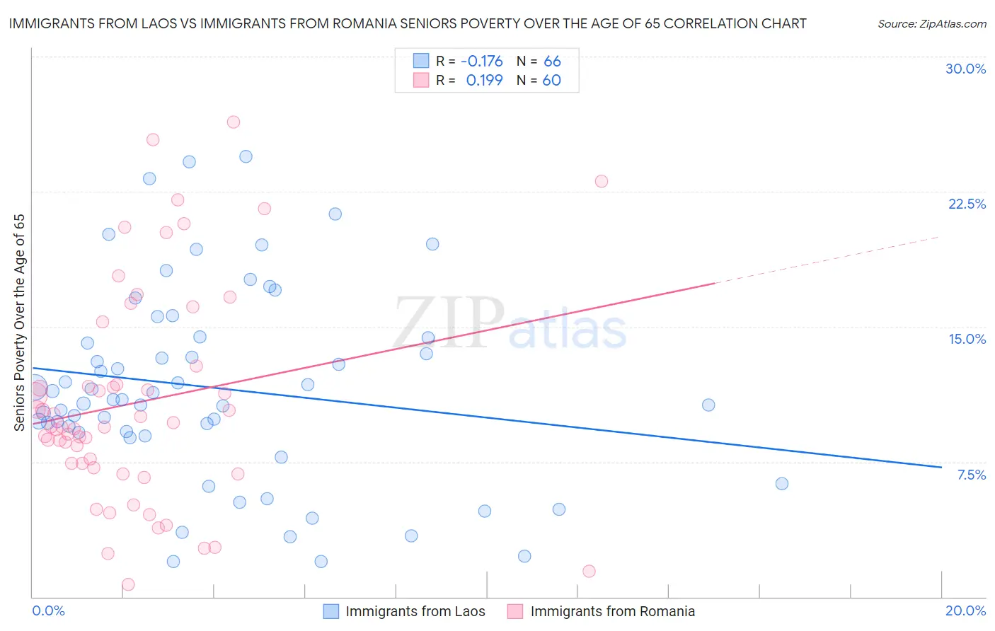 Immigrants from Laos vs Immigrants from Romania Seniors Poverty Over the Age of 65