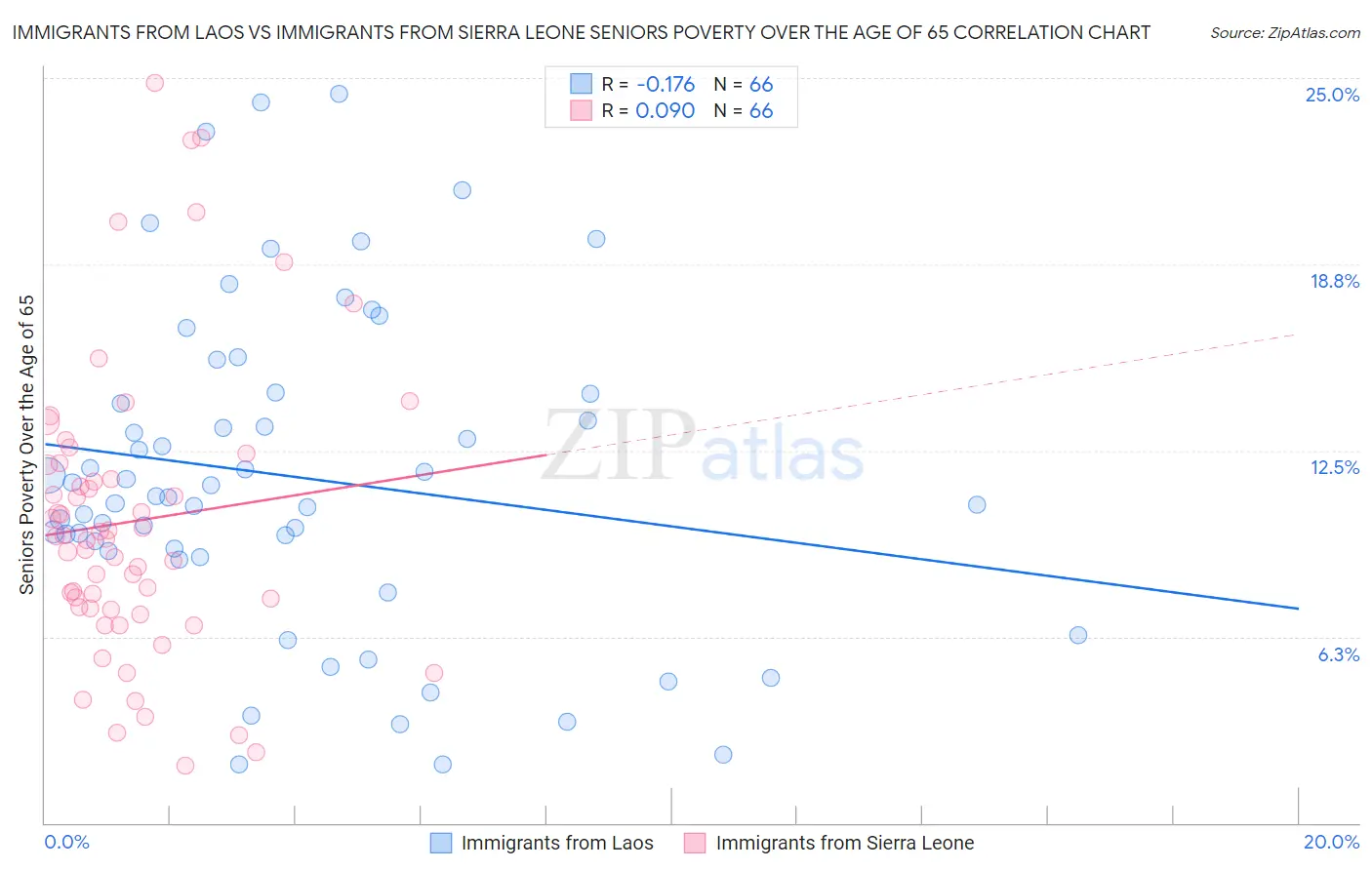 Immigrants from Laos vs Immigrants from Sierra Leone Seniors Poverty Over the Age of 65