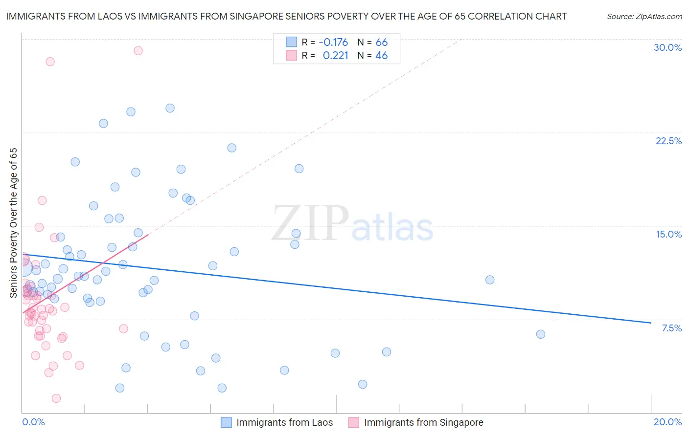 Immigrants from Laos vs Immigrants from Singapore Seniors Poverty Over the Age of 65