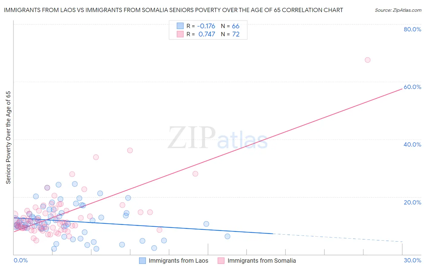 Immigrants from Laos vs Immigrants from Somalia Seniors Poverty Over the Age of 65