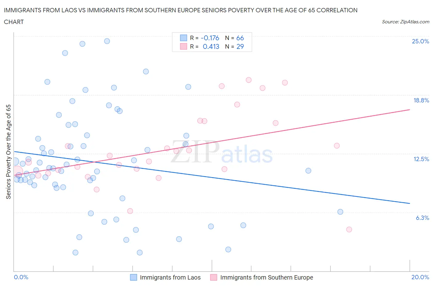 Immigrants from Laos vs Immigrants from Southern Europe Seniors Poverty Over the Age of 65