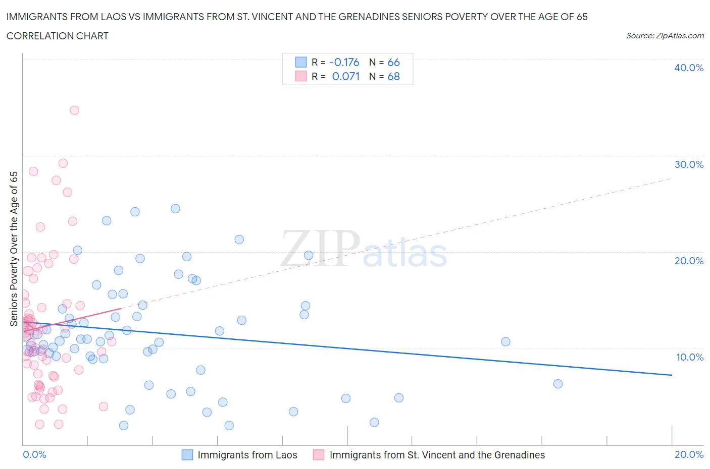 Immigrants from Laos vs Immigrants from St. Vincent and the Grenadines Seniors Poverty Over the Age of 65