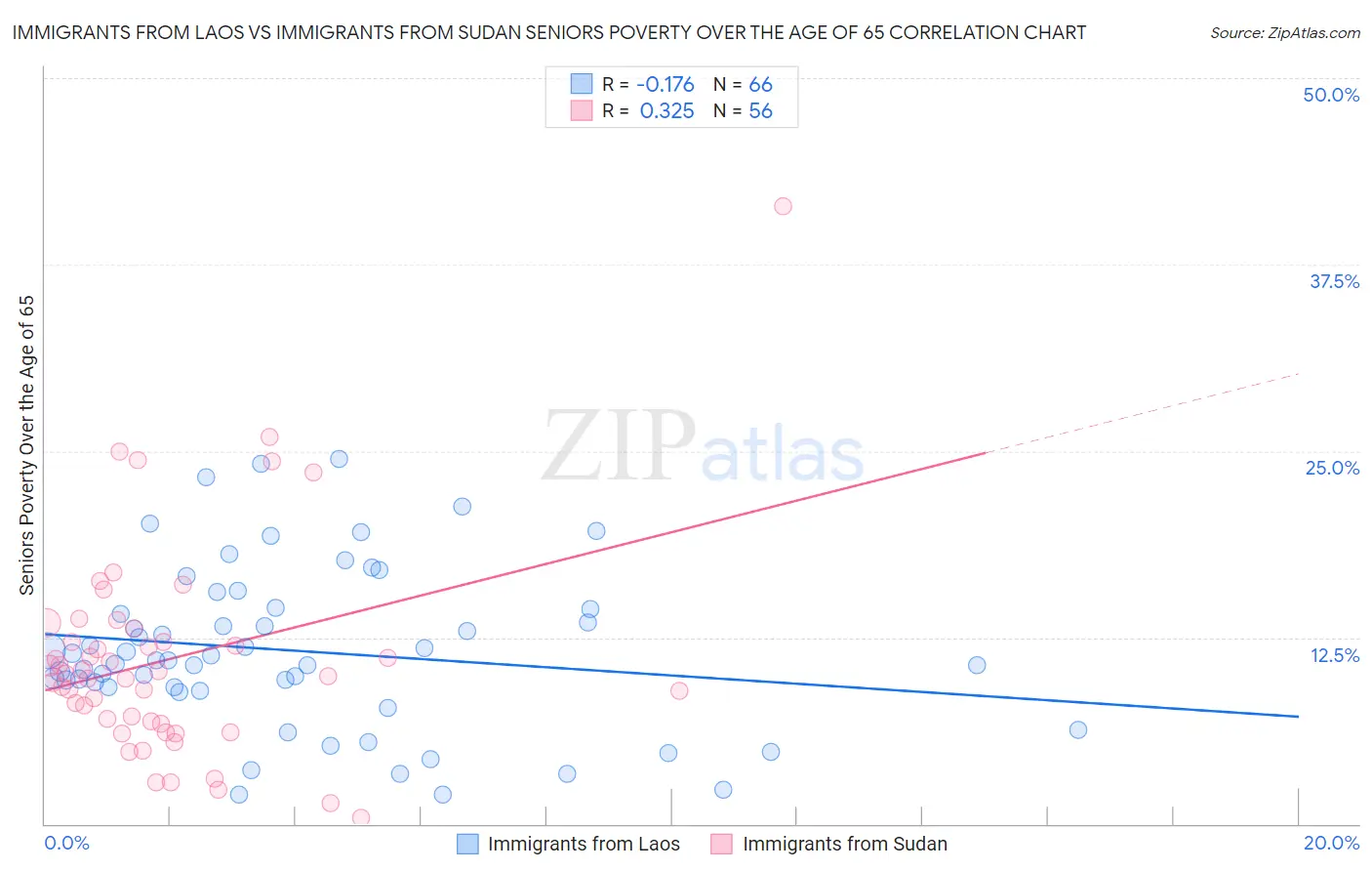 Immigrants from Laos vs Immigrants from Sudan Seniors Poverty Over the Age of 65