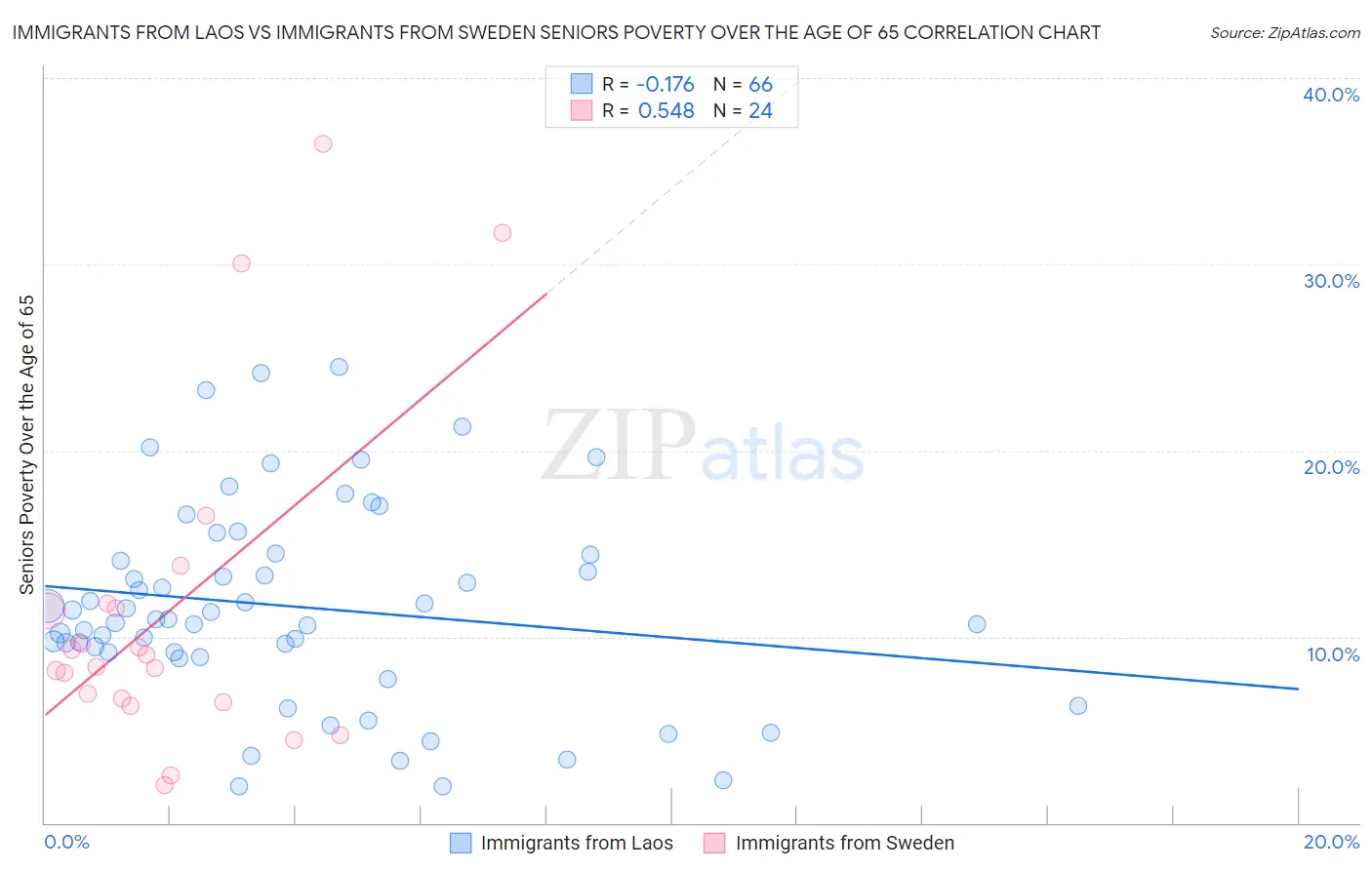 Immigrants from Laos vs Immigrants from Sweden Seniors Poverty Over the Age of 65