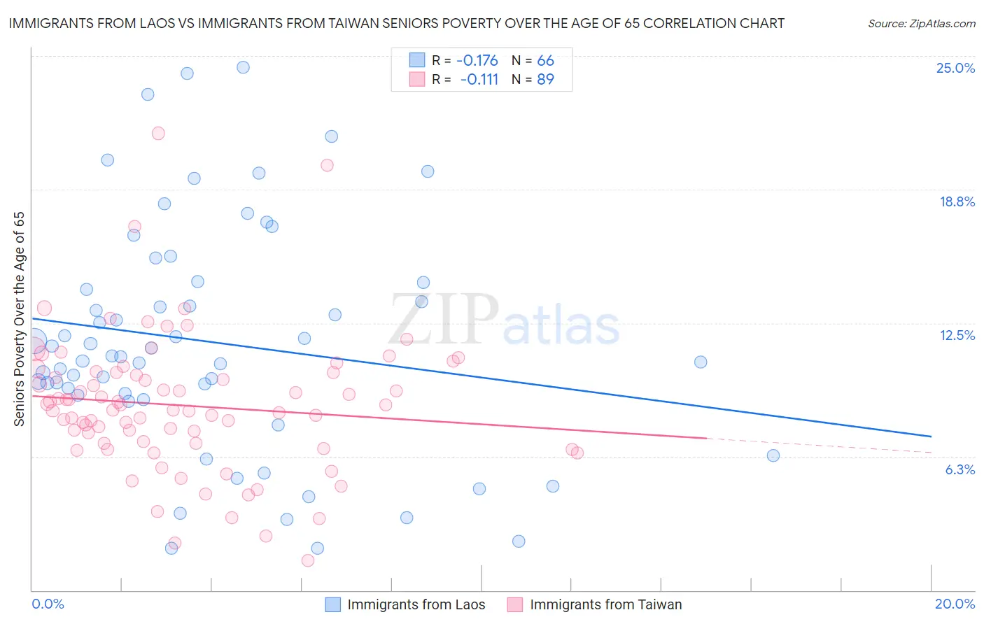 Immigrants from Laos vs Immigrants from Taiwan Seniors Poverty Over the Age of 65