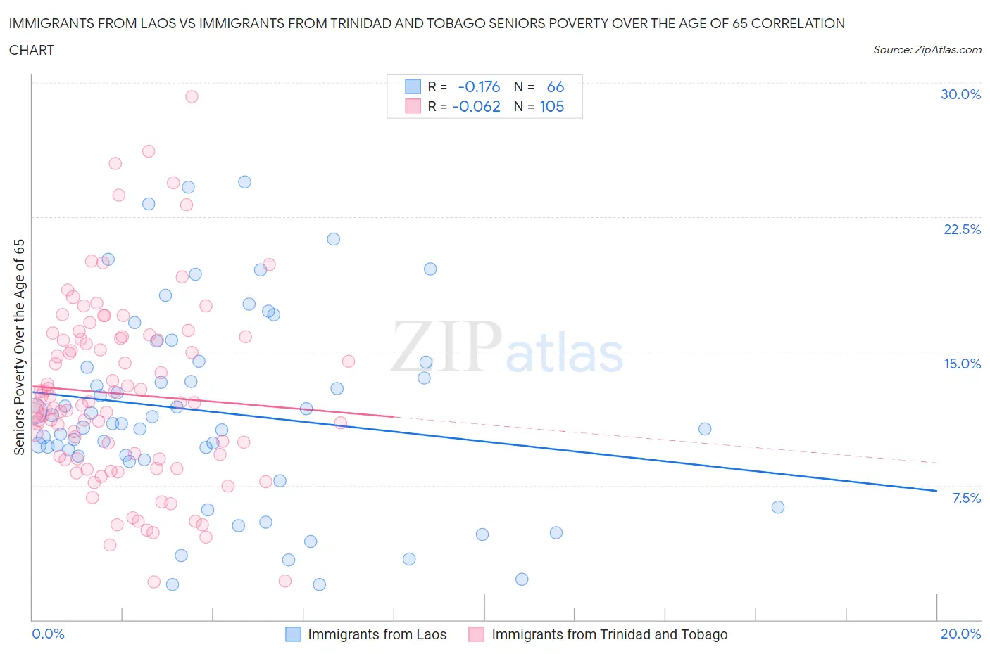 Immigrants from Laos vs Immigrants from Trinidad and Tobago Seniors Poverty Over the Age of 65
