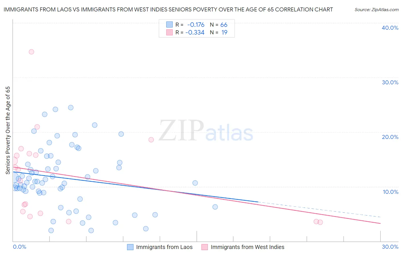Immigrants from Laos vs Immigrants from West Indies Seniors Poverty Over the Age of 65