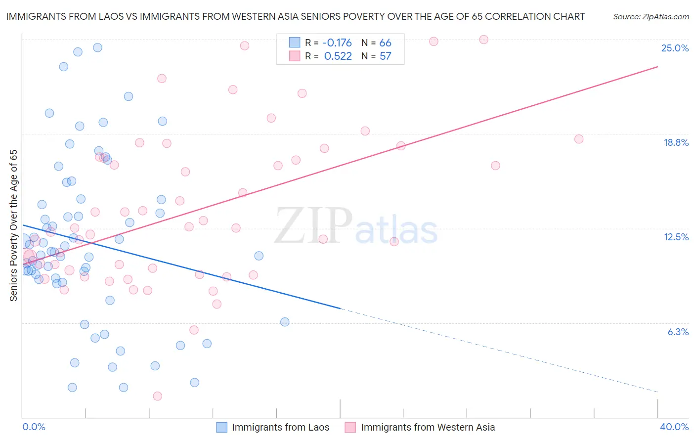 Immigrants from Laos vs Immigrants from Western Asia Seniors Poverty Over the Age of 65