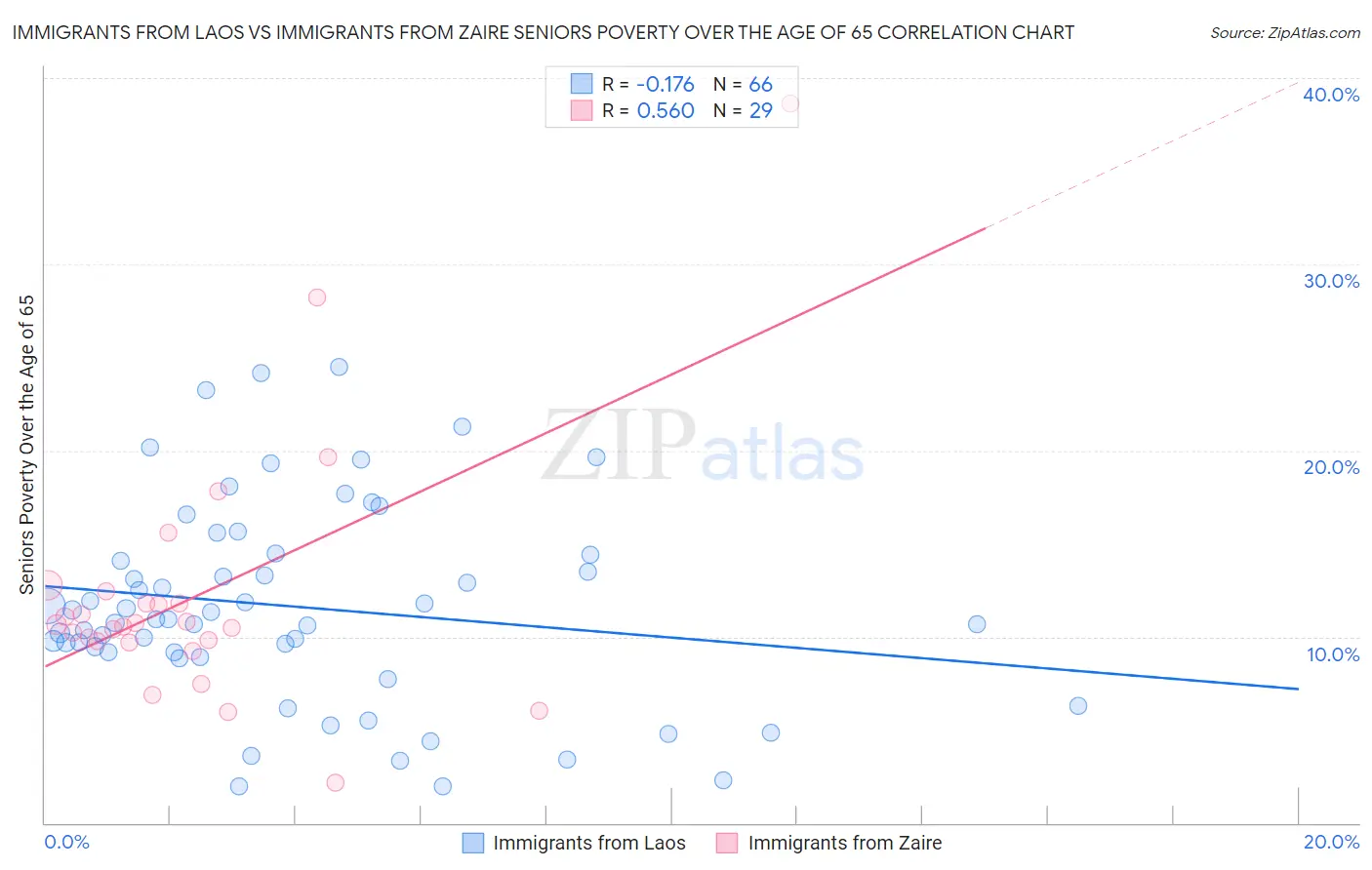 Immigrants from Laos vs Immigrants from Zaire Seniors Poverty Over the Age of 65