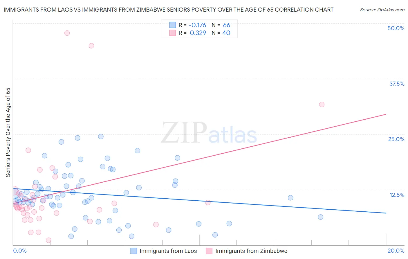 Immigrants from Laos vs Immigrants from Zimbabwe Seniors Poverty Over the Age of 65