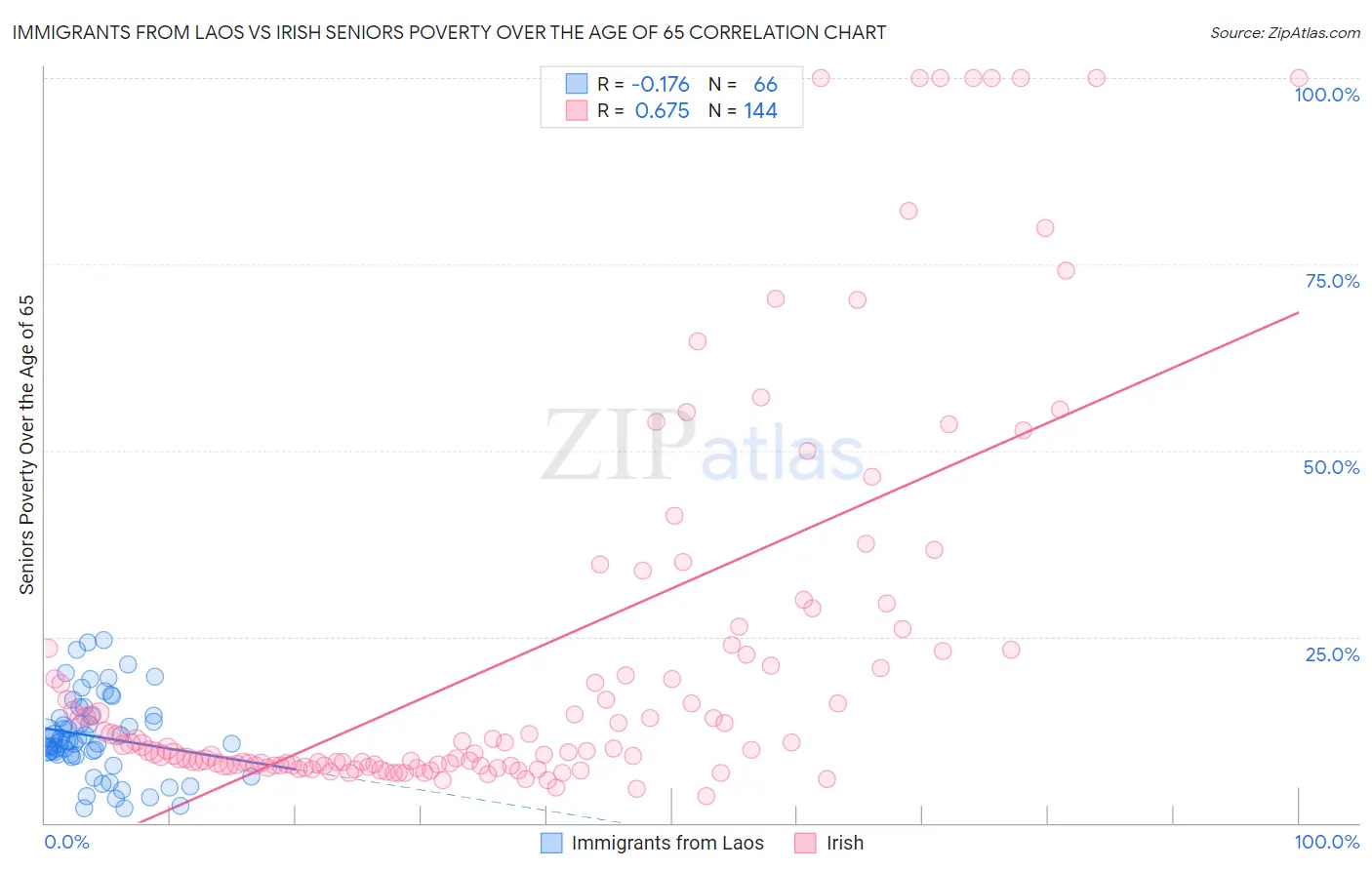 Immigrants from Laos vs Irish Seniors Poverty Over the Age of 65
