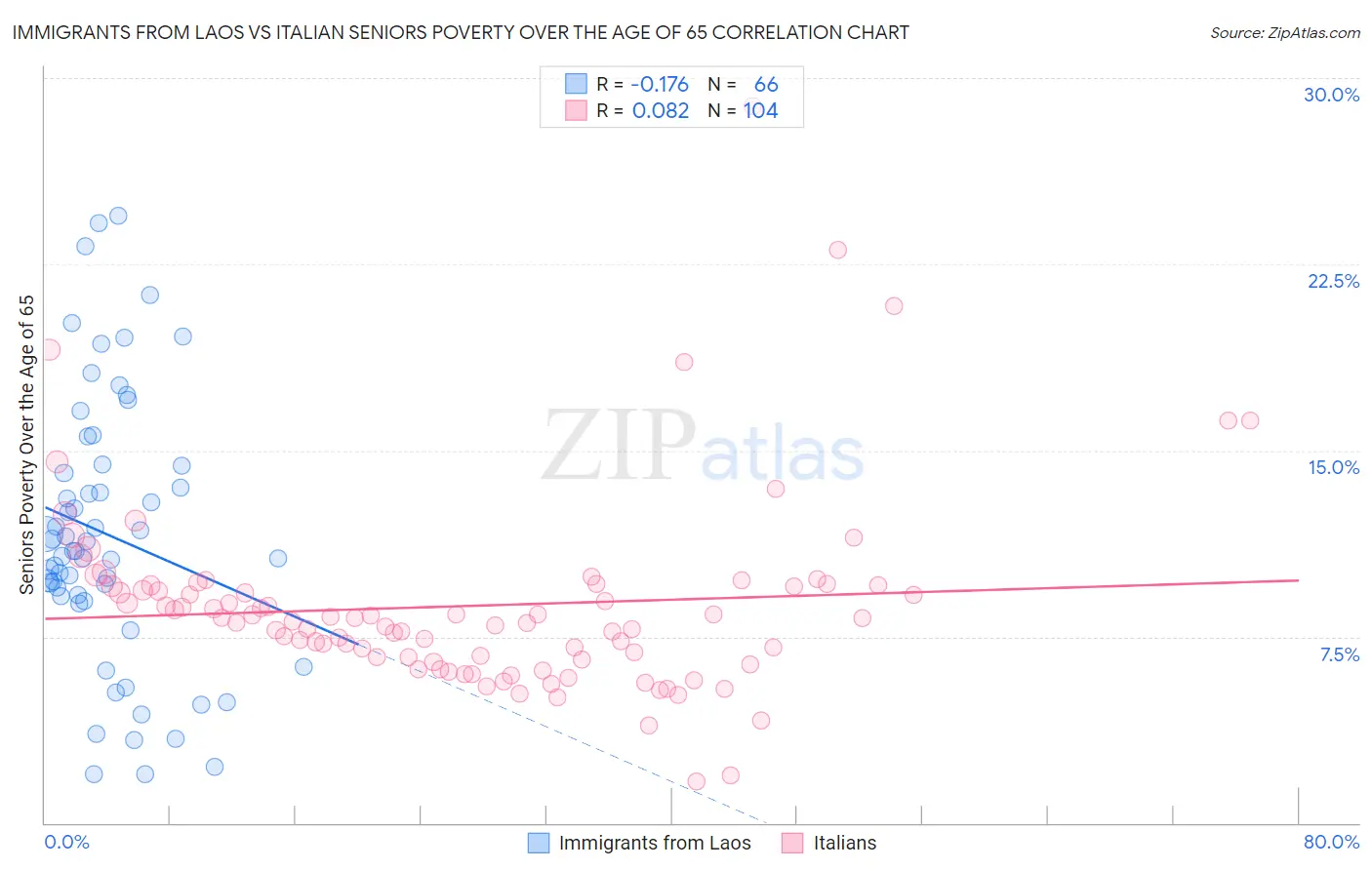 Immigrants from Laos vs Italian Seniors Poverty Over the Age of 65