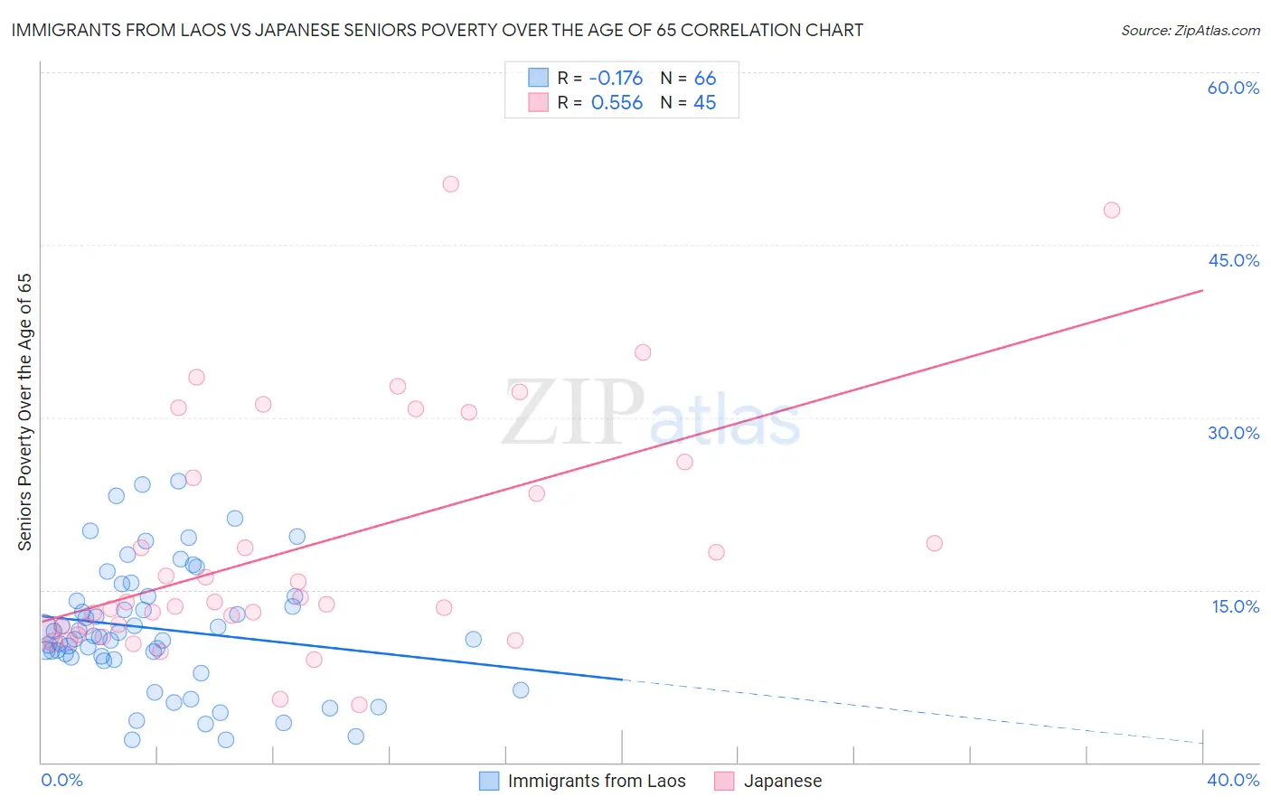 Immigrants from Laos vs Japanese Seniors Poverty Over the Age of 65