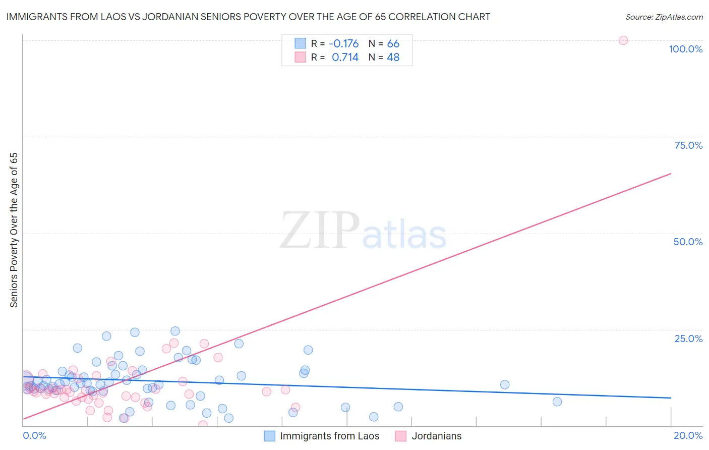 Immigrants from Laos vs Jordanian Seniors Poverty Over the Age of 65