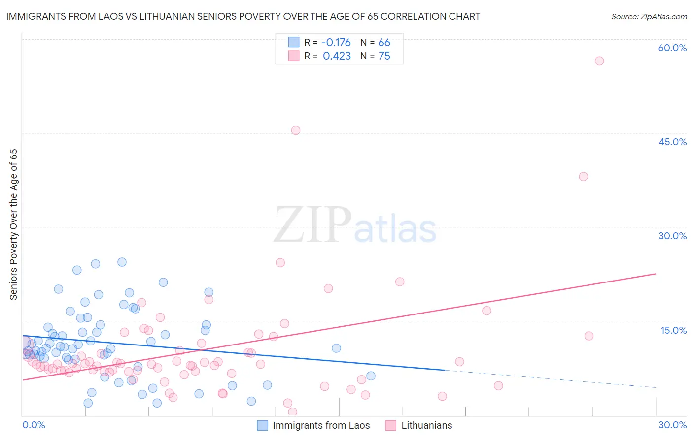 Immigrants from Laos vs Lithuanian Seniors Poverty Over the Age of 65