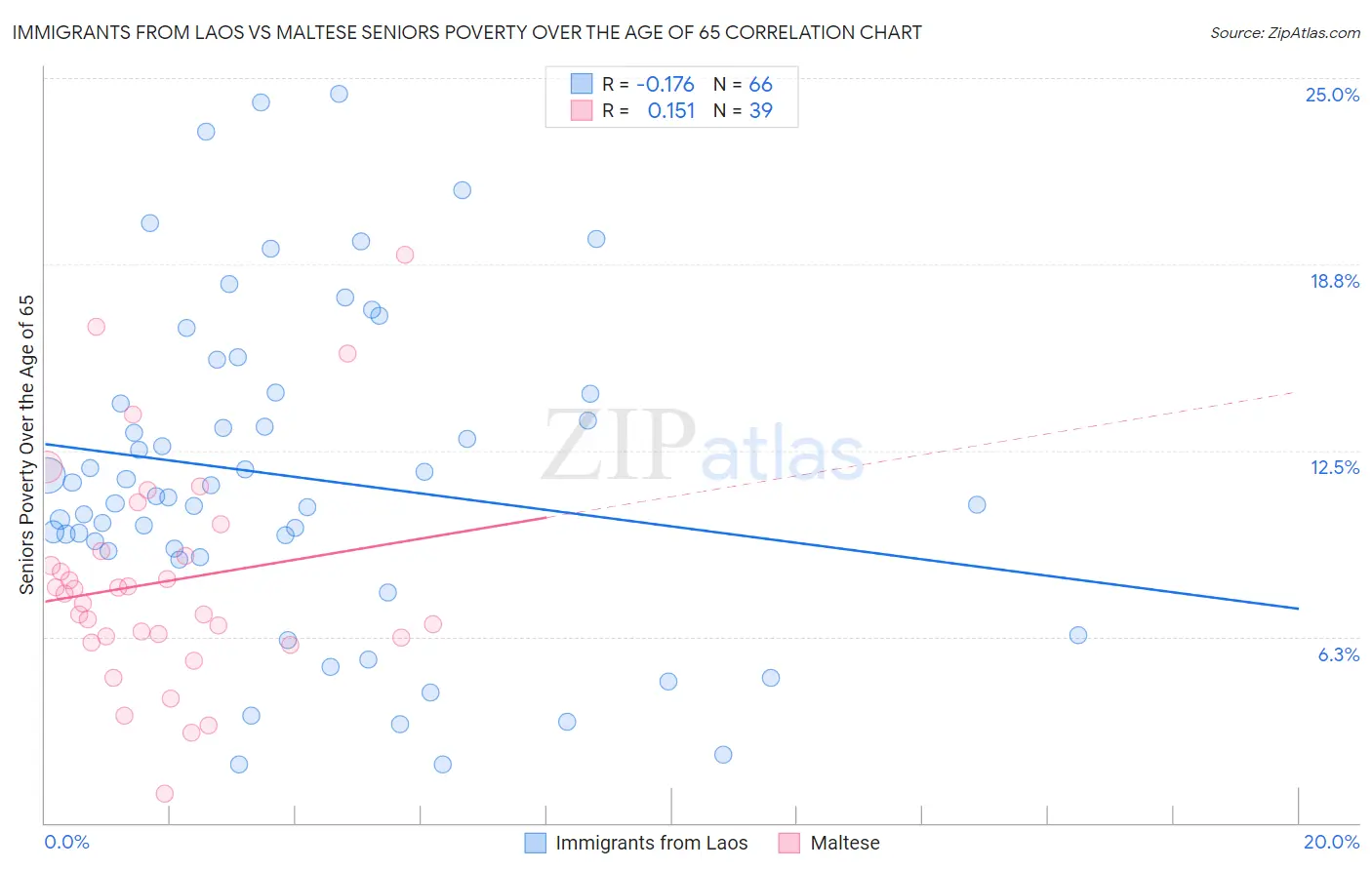Immigrants from Laos vs Maltese Seniors Poverty Over the Age of 65