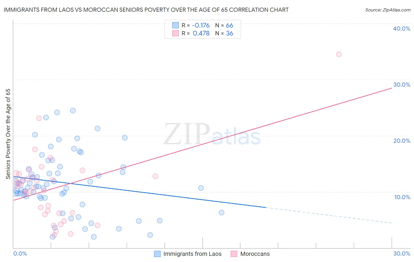 Immigrants from Laos vs Moroccan Seniors Poverty Over the Age of 65