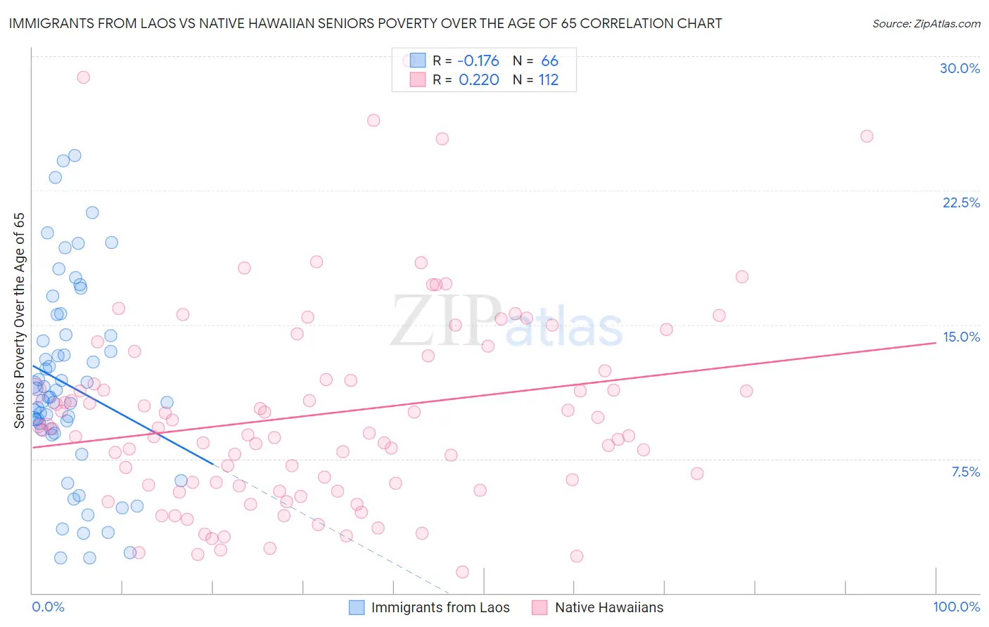 Immigrants from Laos vs Native Hawaiian Seniors Poverty Over the Age of 65