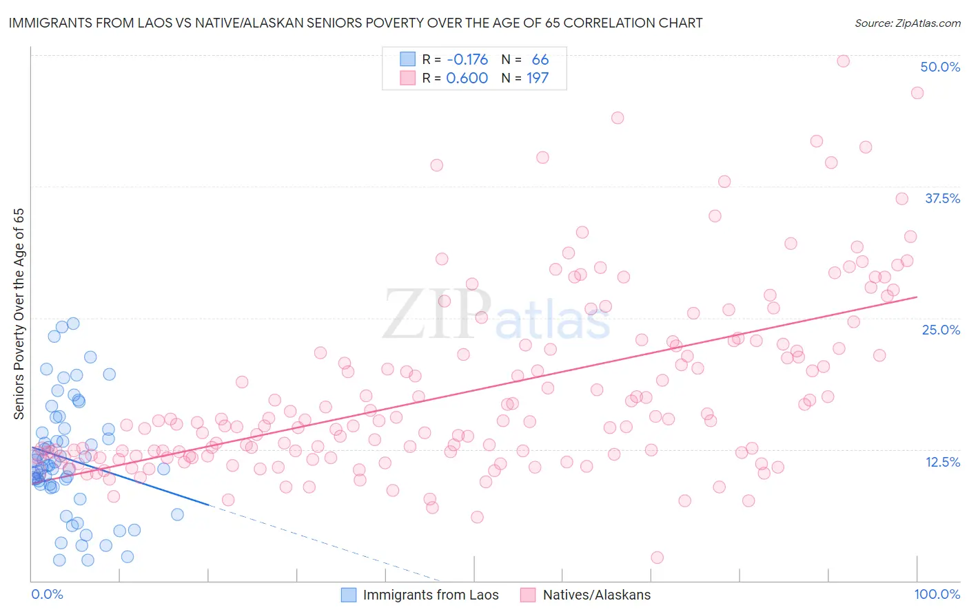 Immigrants from Laos vs Native/Alaskan Seniors Poverty Over the Age of 65