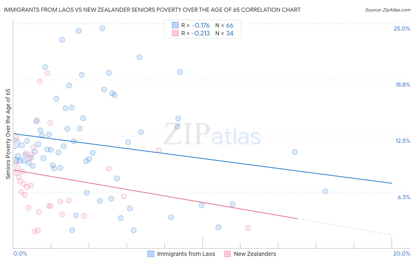 Immigrants from Laos vs New Zealander Seniors Poverty Over the Age of 65