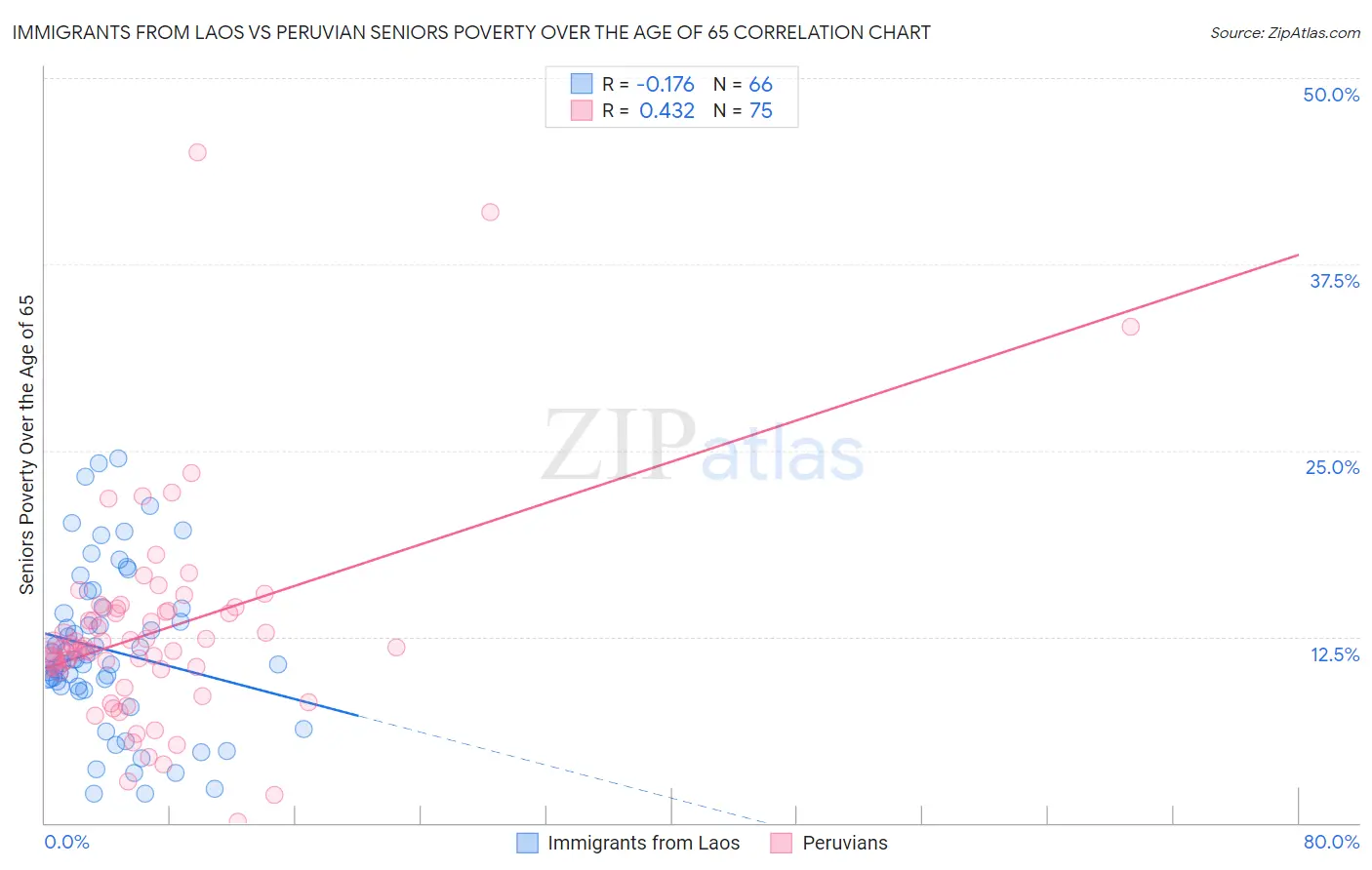 Immigrants from Laos vs Peruvian Seniors Poverty Over the Age of 65